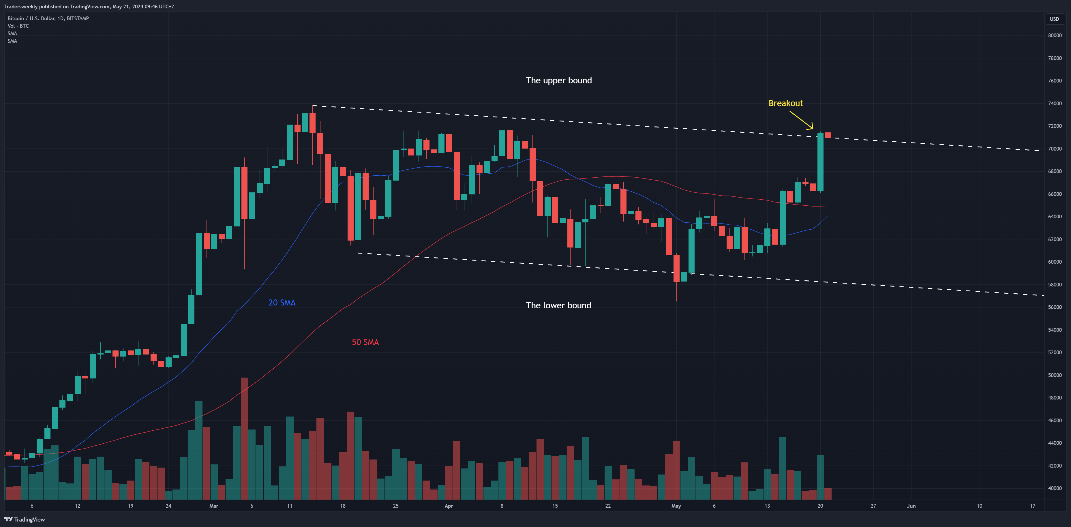 BITSTAMP:BTCUSD Chart Image by Tradersweekly
