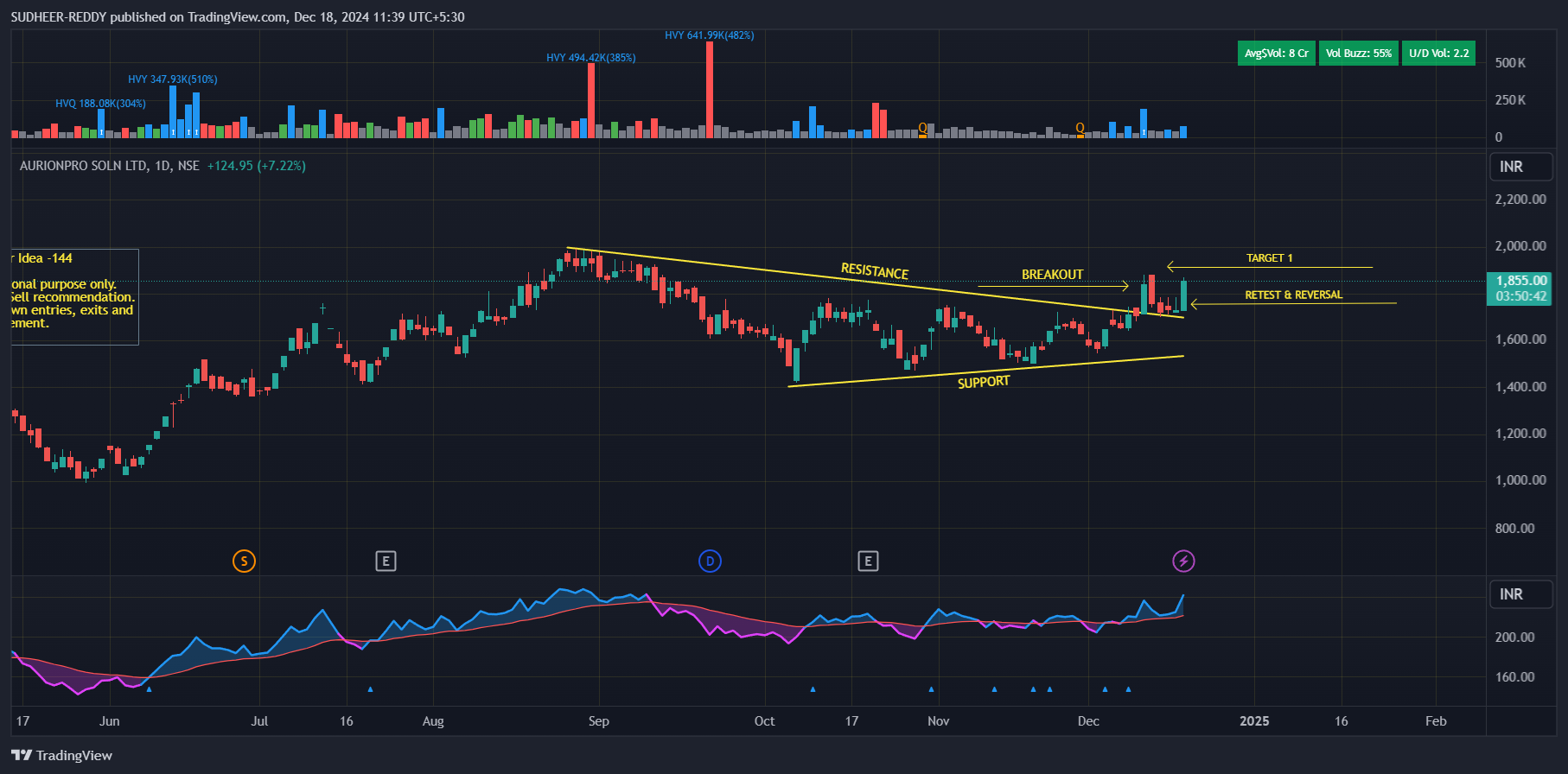 NSE:AURIONPRO Chart Image by SUDHEER-REDDY