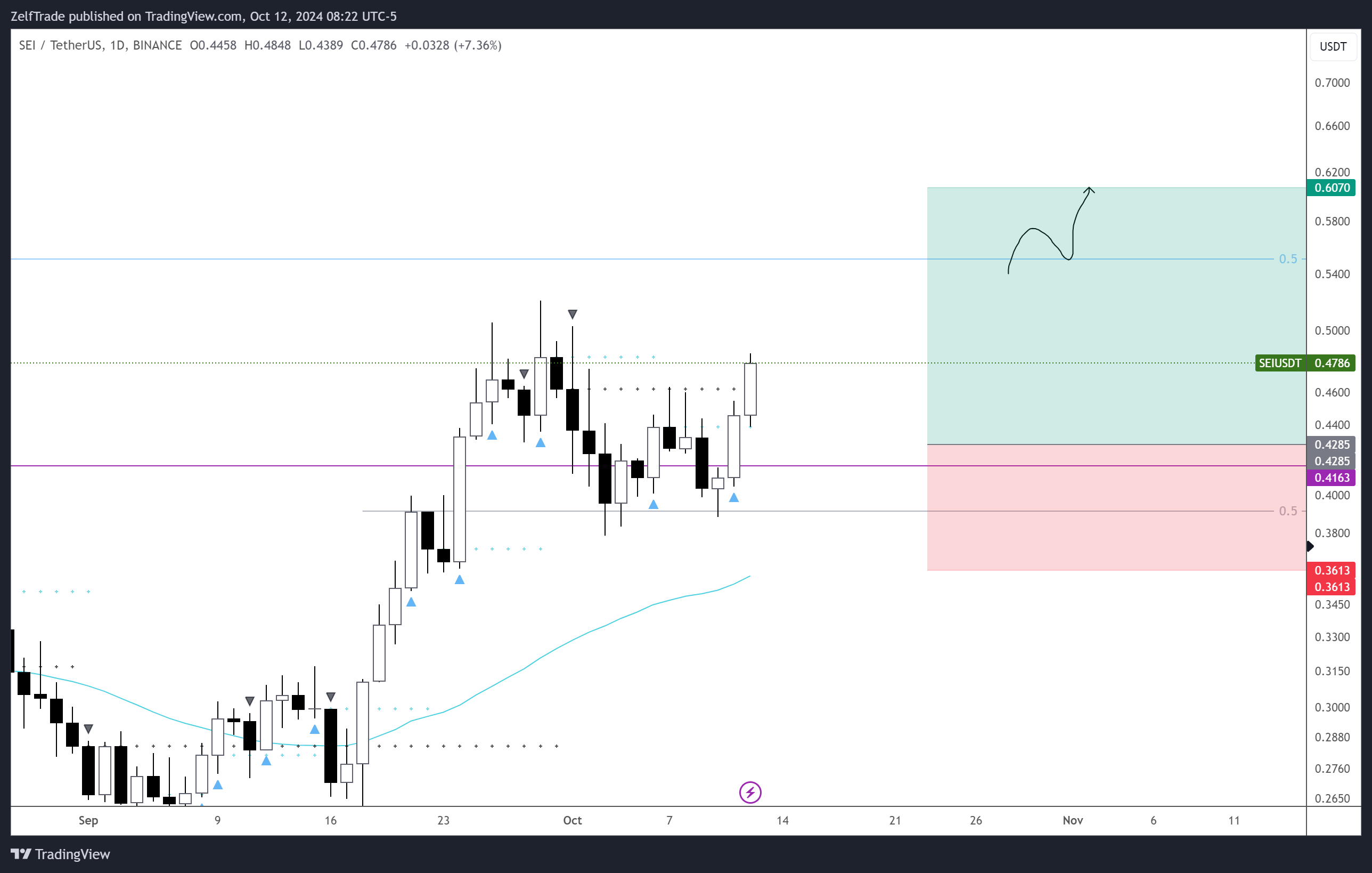 BINANCE:SEIUSDT Chart Image by ZelfTrade