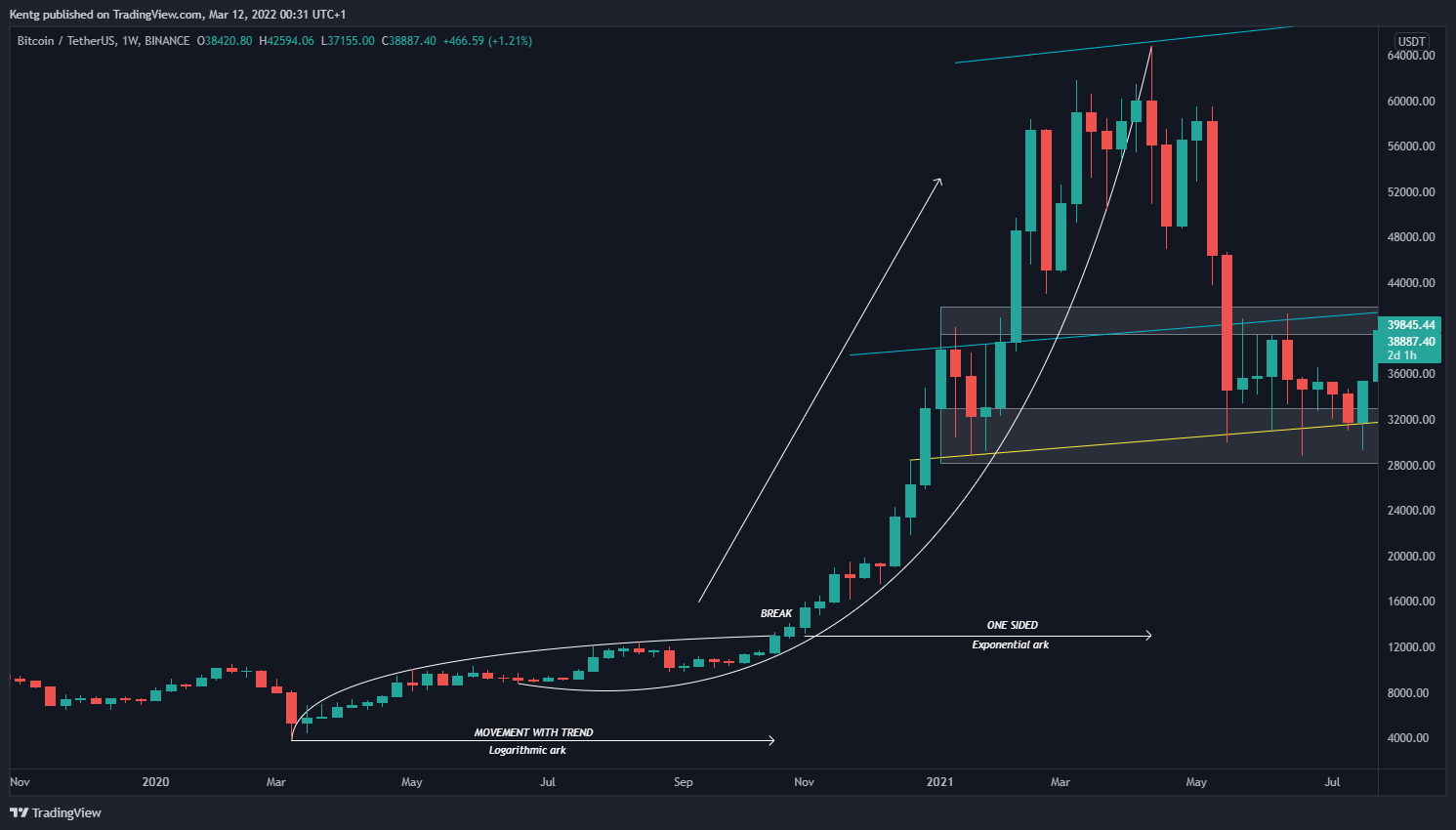 BINANCE:BTCUSDT Chart Image by Kentg
