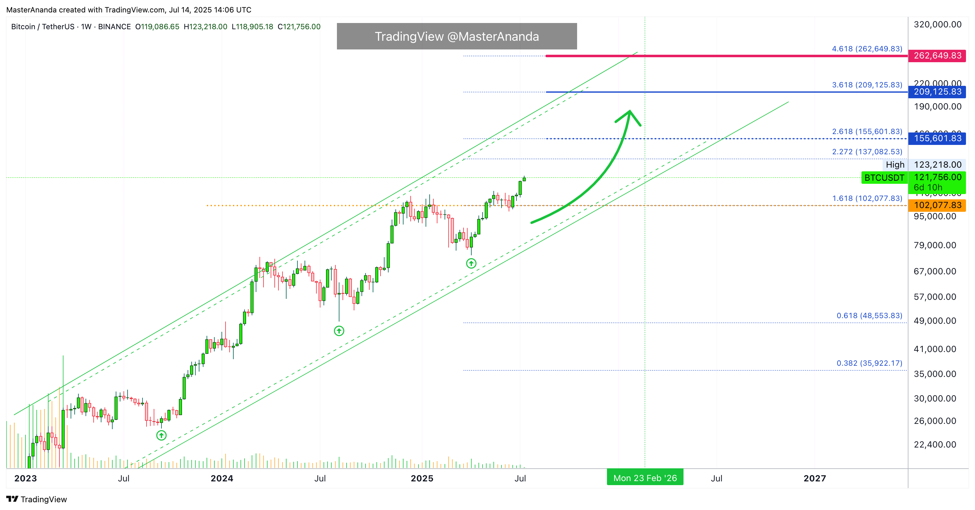 BINANCE:BTCUSDT Chart Image by MasterAnanda