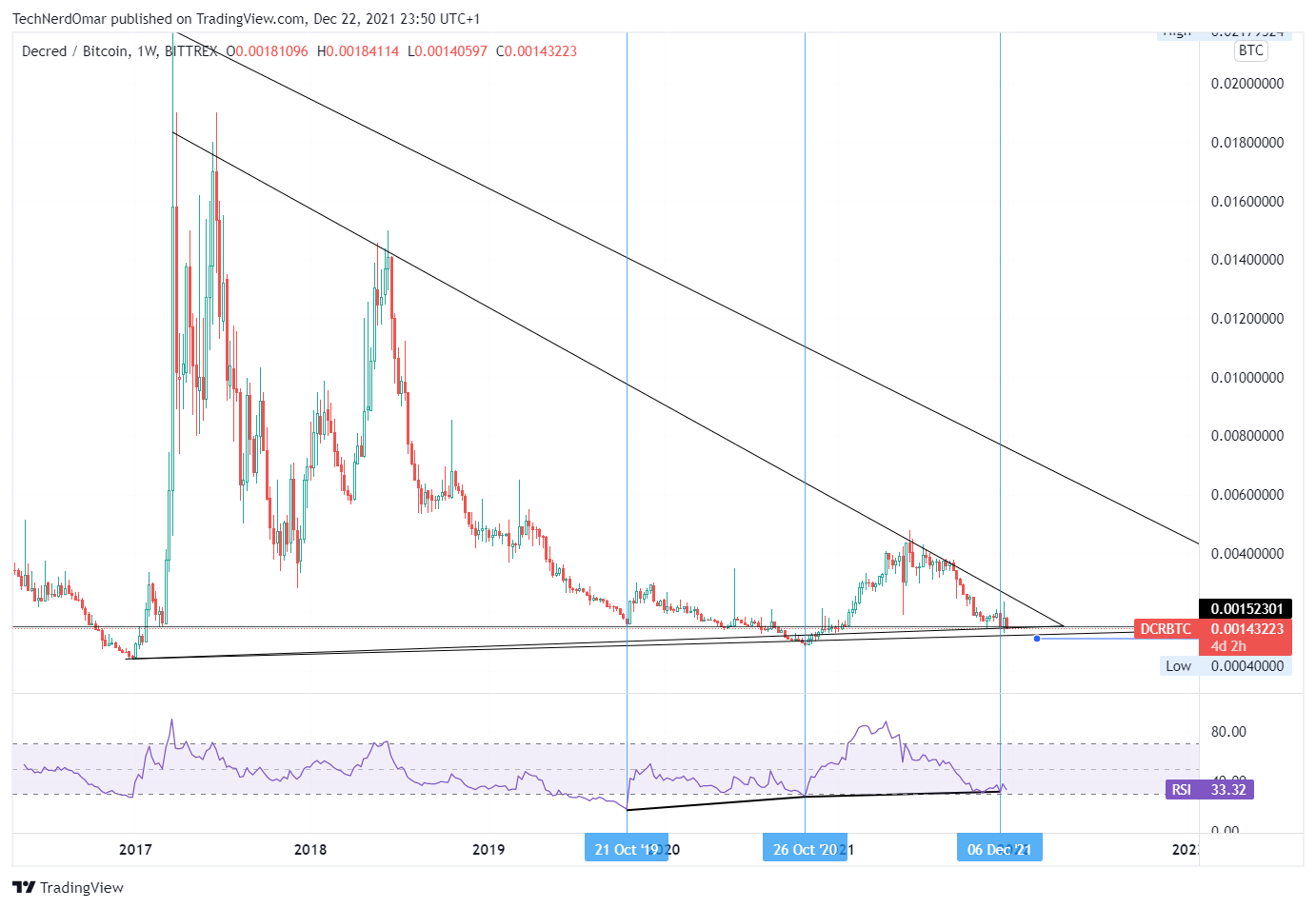 BITTREX:DCRBTC Chart Image by TechNerdOmar