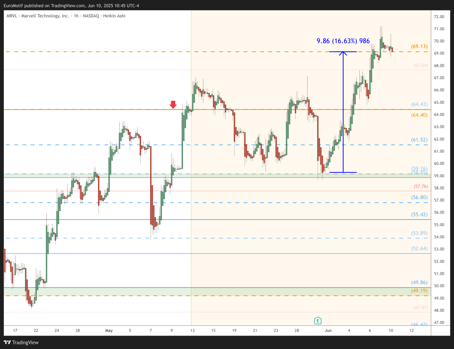 BATS:MRVL Chart Image by EuroMotif