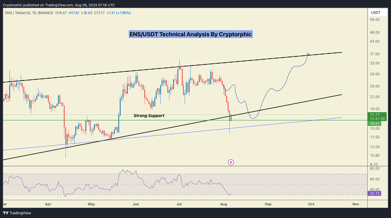 BINANCE:ENSUSDT Chart Image by Cryptorphic