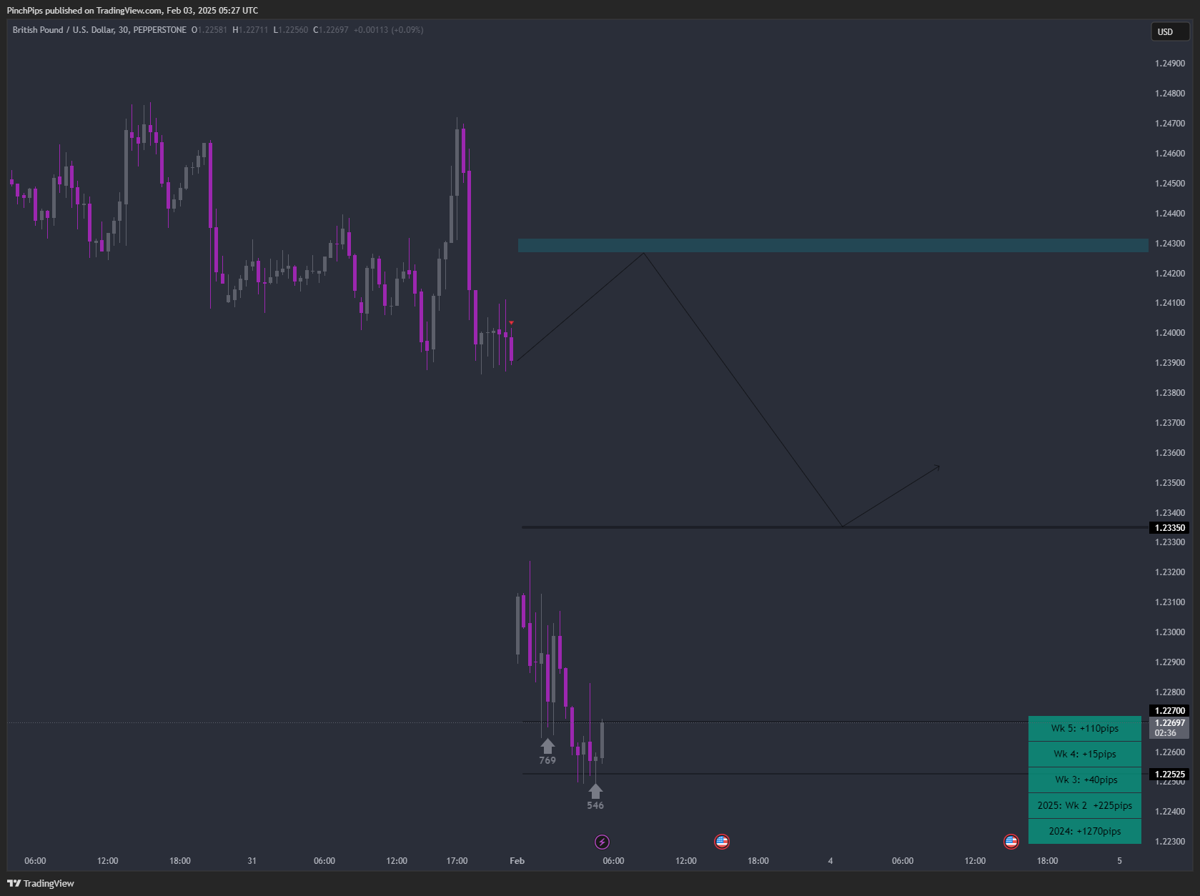PEPPERSTONE:GBPUSD Chart Image by PinchPips