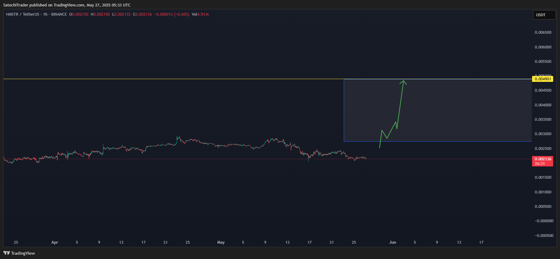 BINANCE:HMSTRUSDT Chart Image by SatochiTrader