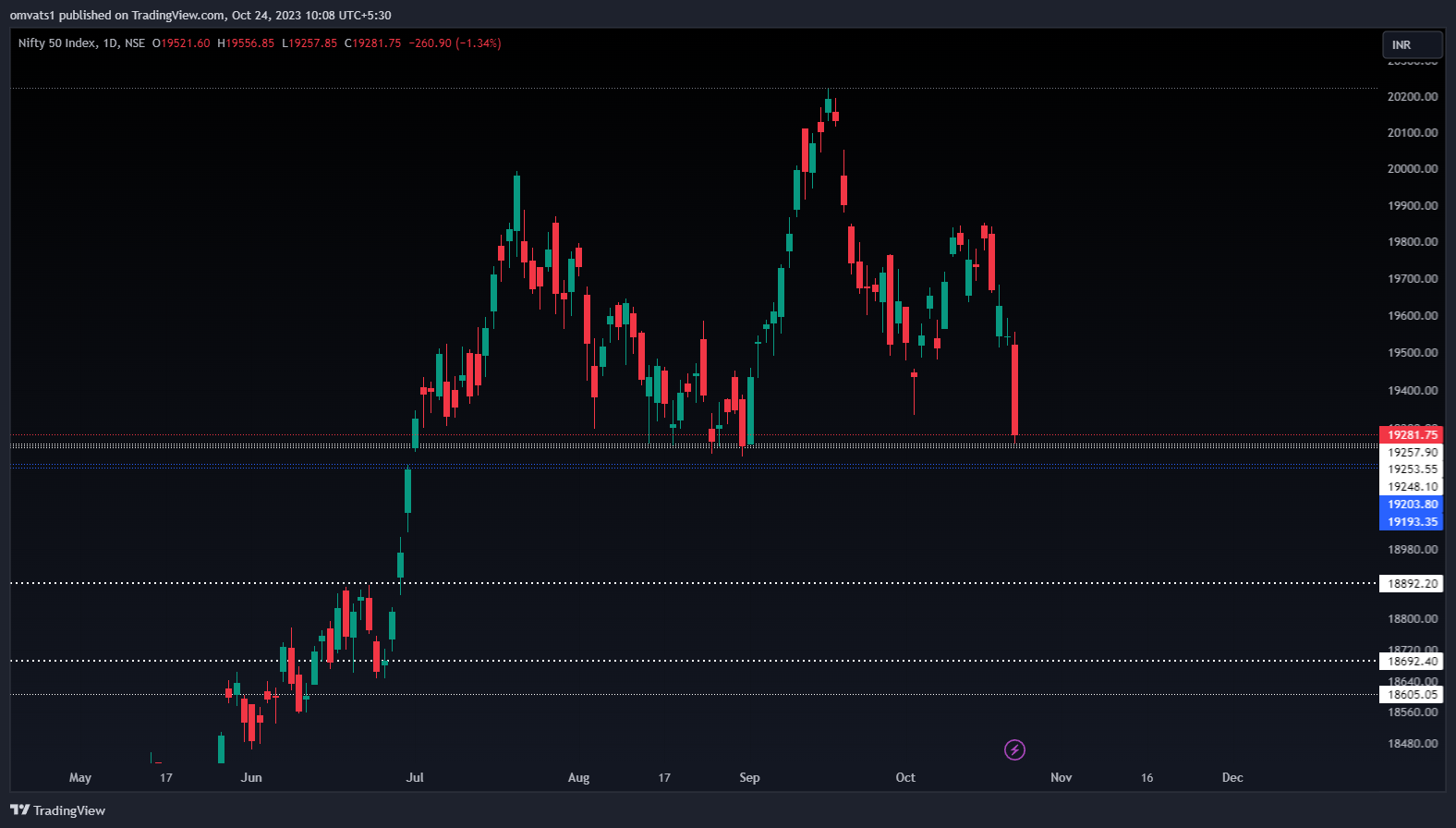 NSE:NIFTY Chart Image by omvats1