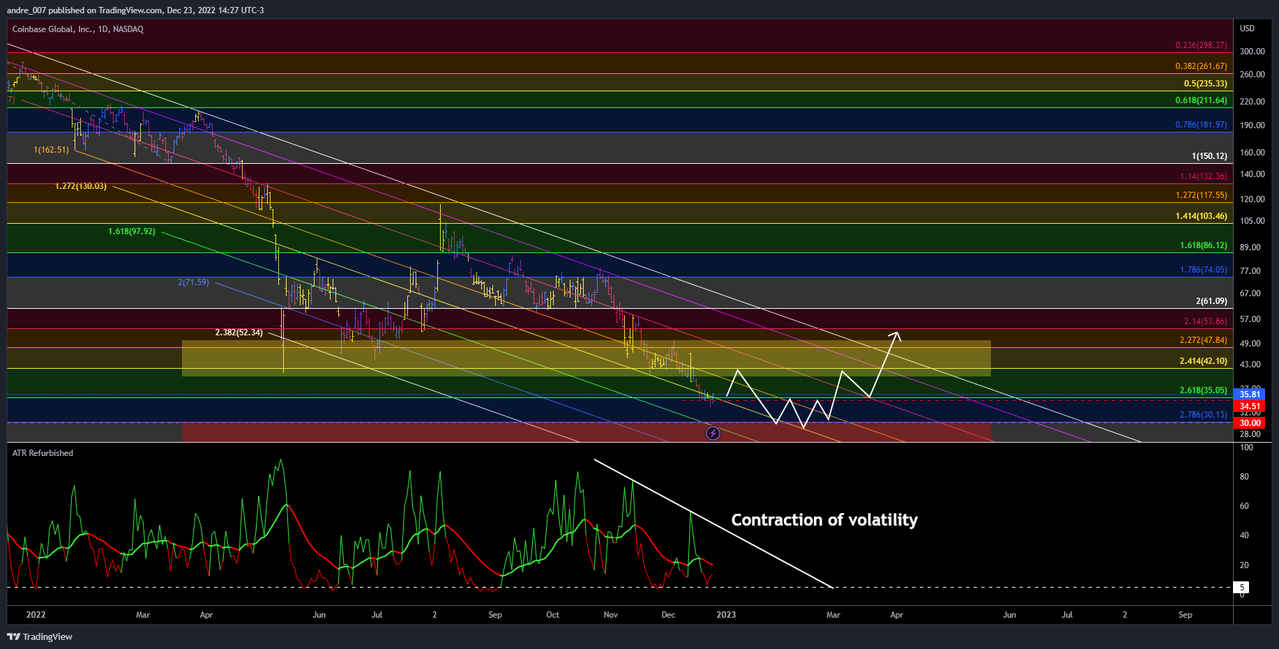 NASDAQ:COIN Chart Image by andre_007