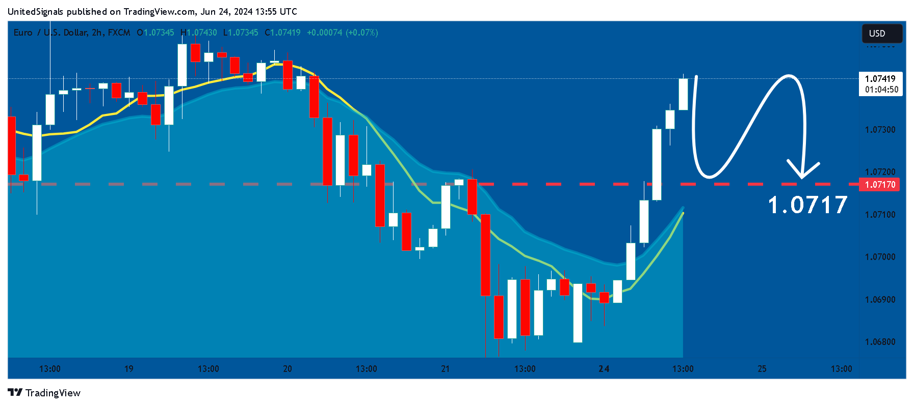 FX:EURUSD Chart Image by UnitedSignals