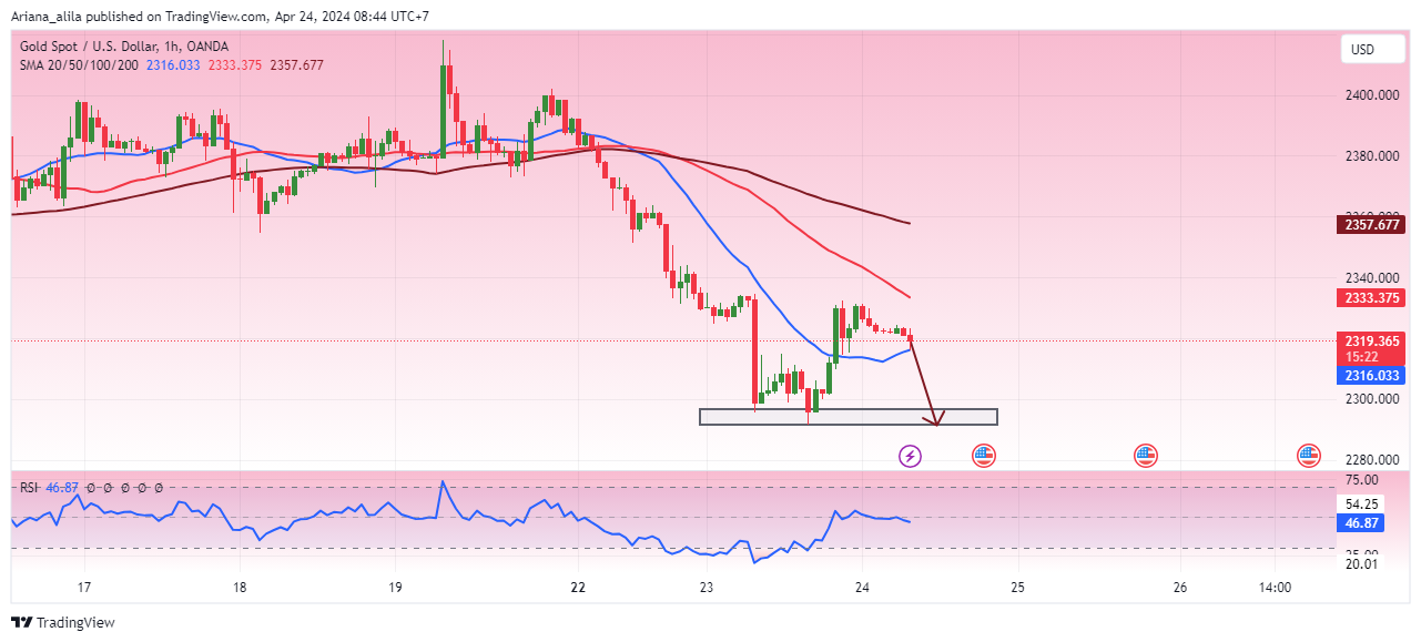 OANDA:XAUUSD Chart Image by Ariana_alila