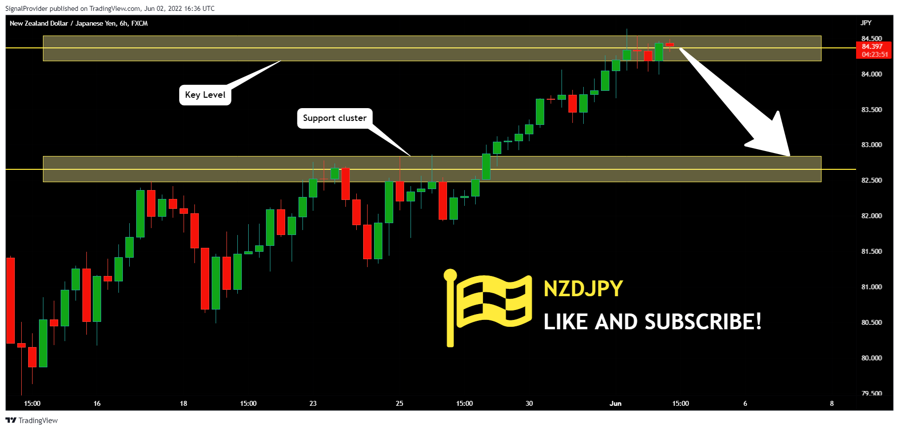 FX:NZDJPY Chart Image by SignalProvider