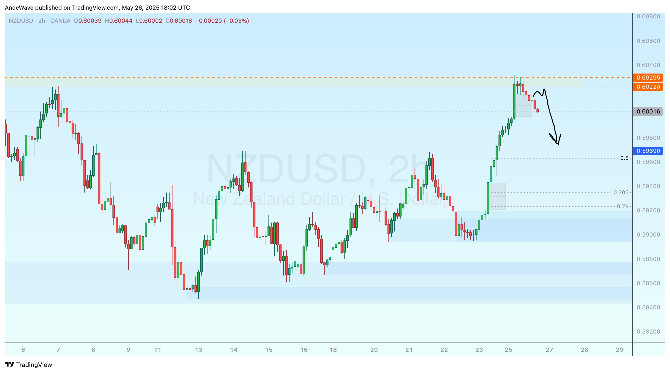 OANDA:NZDUSD Chart Image by AndeWave