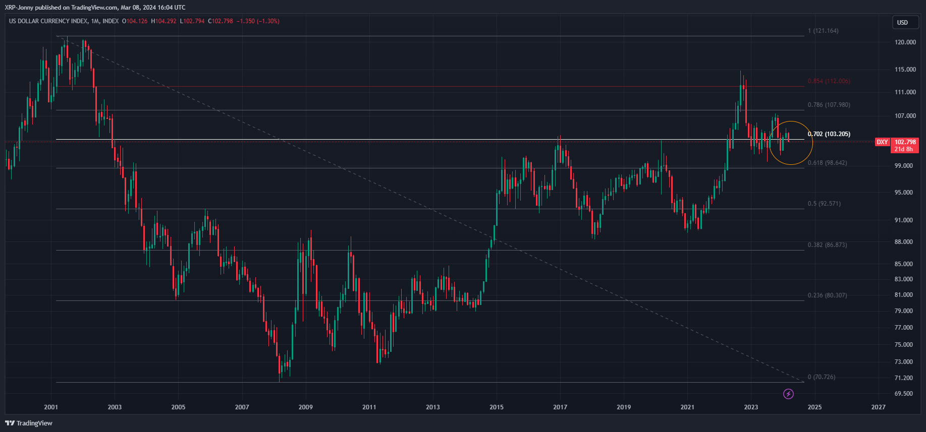 INDEX:DXY Chart Image by XRP-Jonny