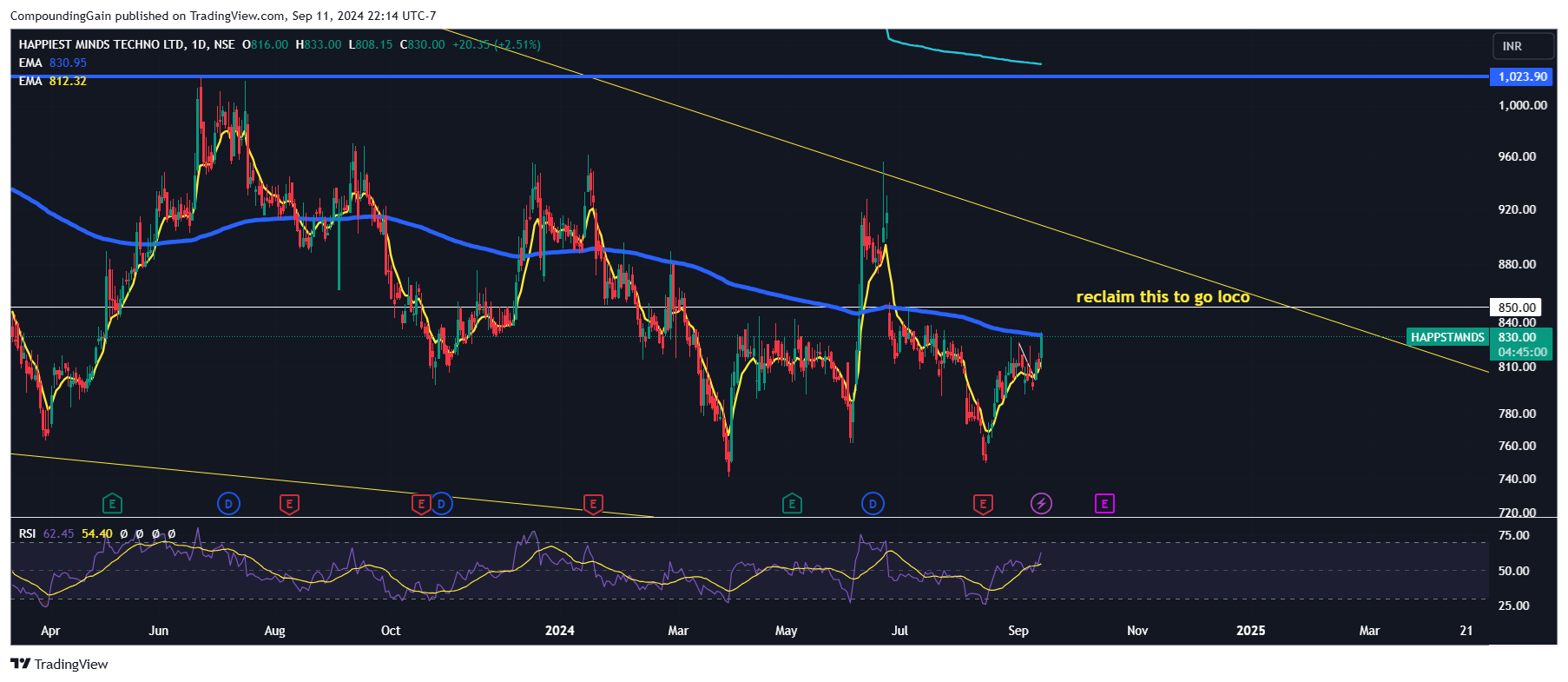 NSE:HAPPSTMNDS Chart Image by CompoundingGain