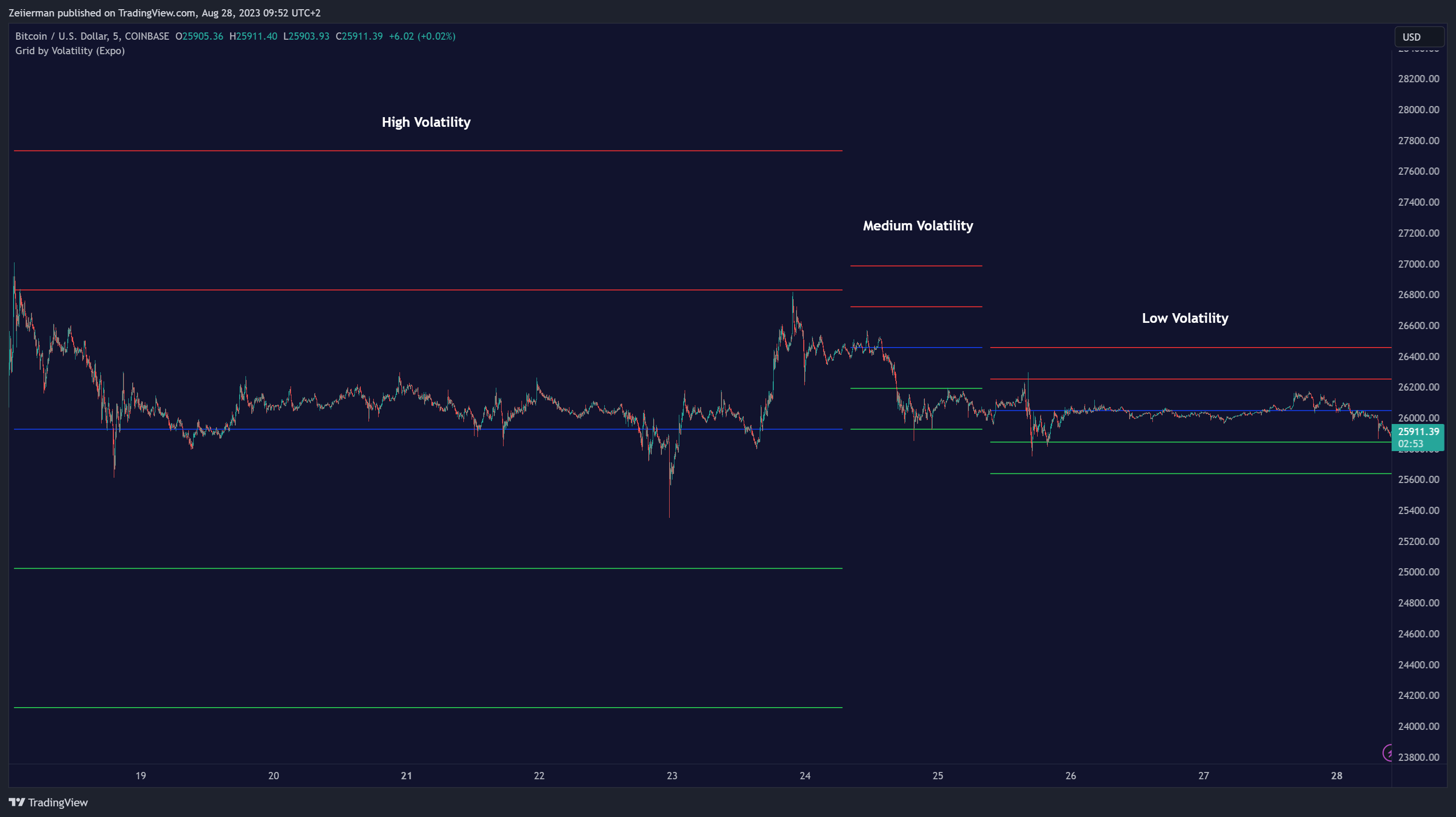 COINBASE:BTCUSD Chart Image by Zeiierman