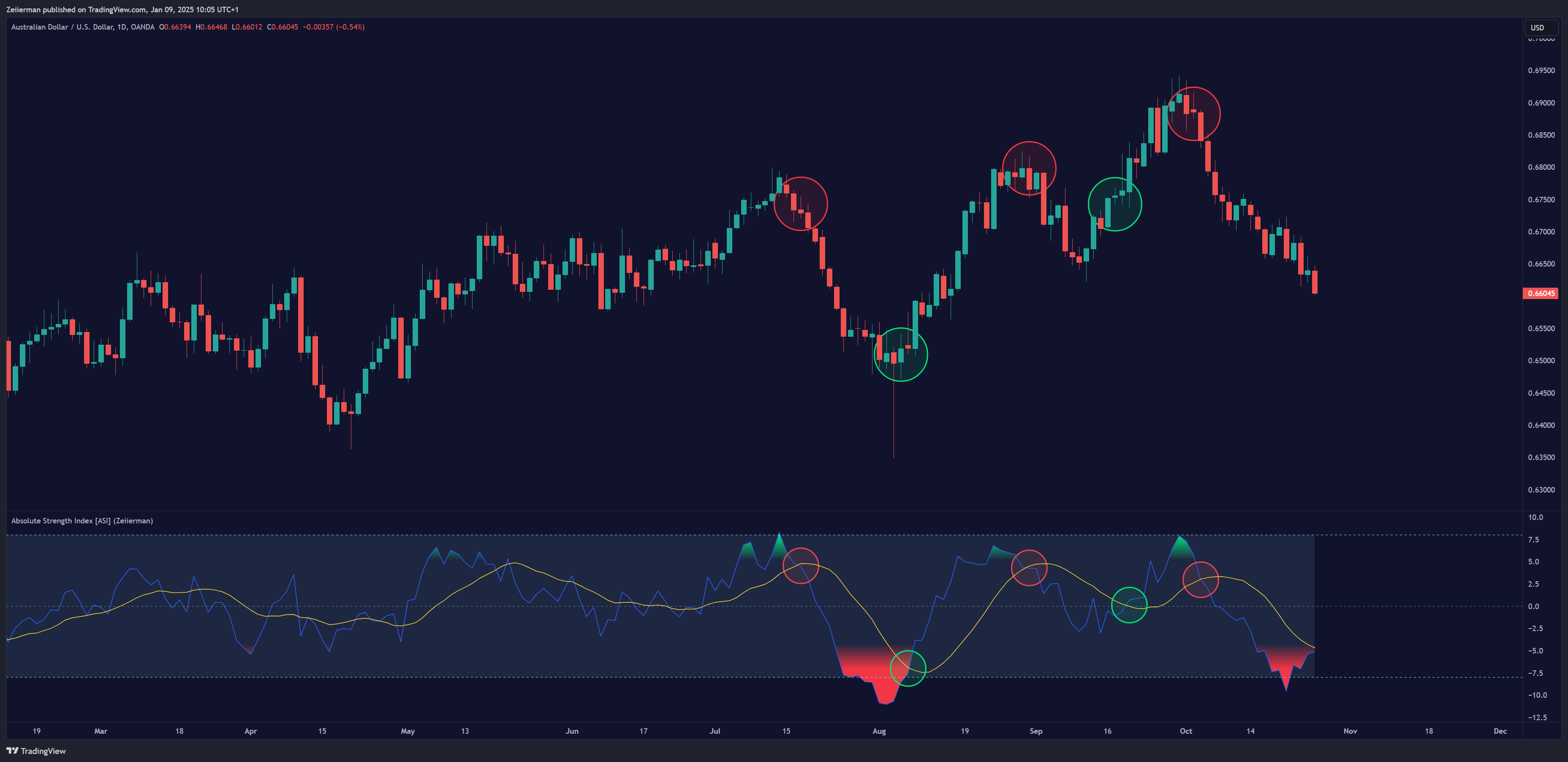 OANDA:AUDUSD Chart Image by Zeiierman