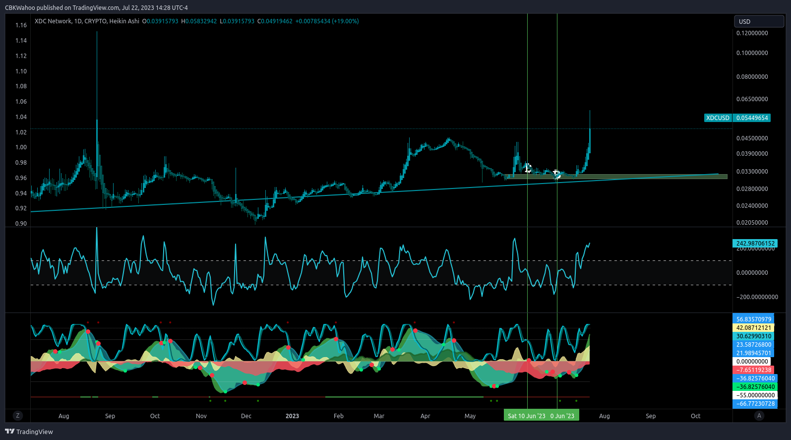 CRYPTO:XDCUSD Chart Image by CBKWahoo