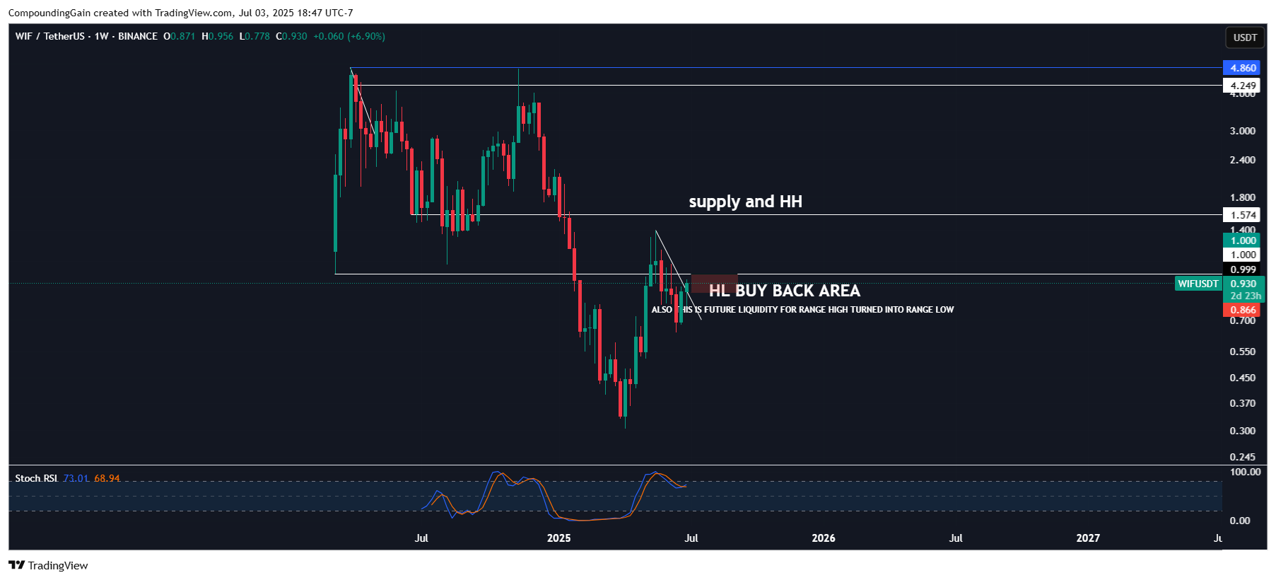BINANCE:WIFUSDT Chart Image by CompoundingGain