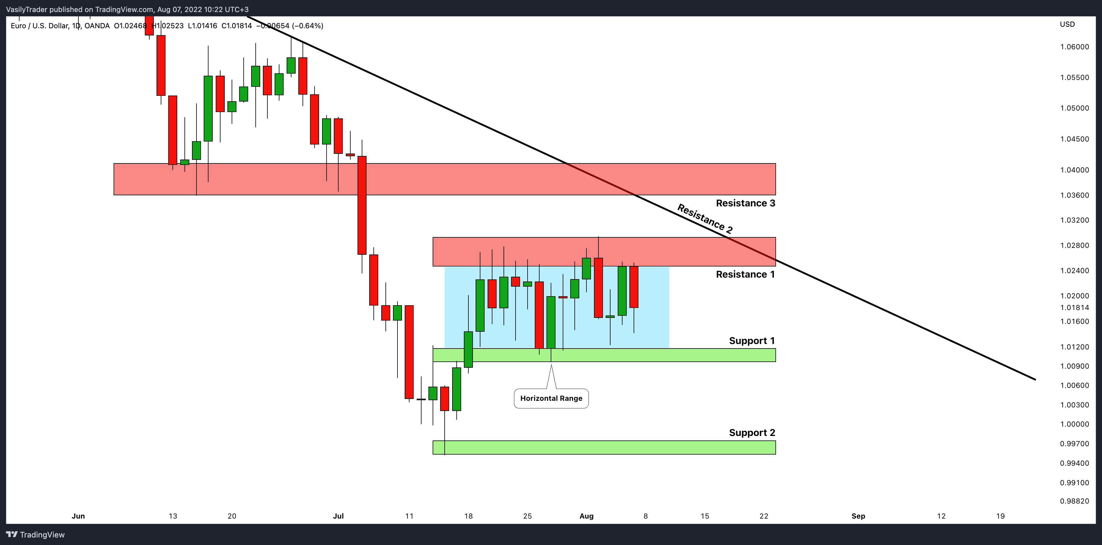 OANDA:EURUSD Chart Image by VasilyTrader