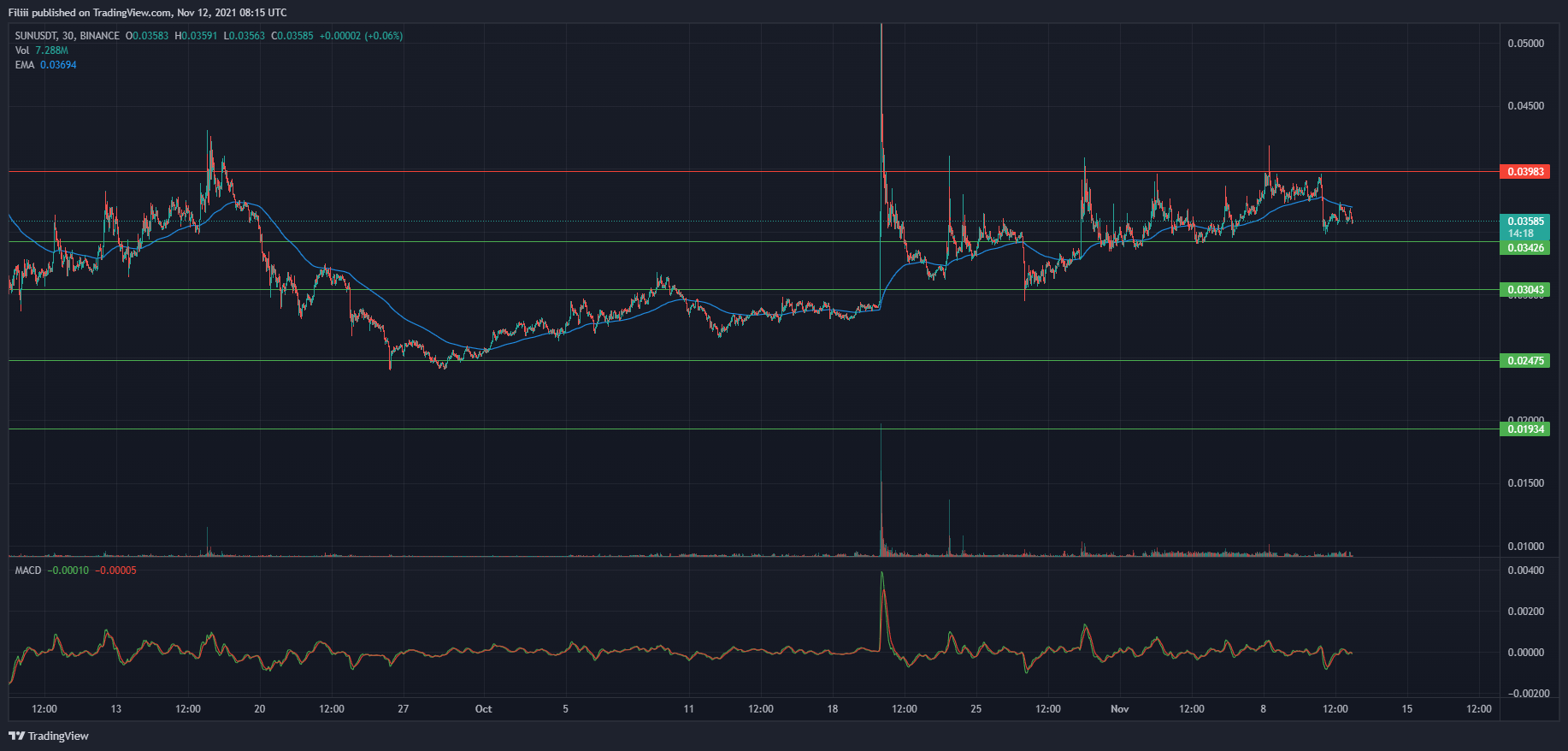 BINANCE:SUNUSDT Chart Image by Filiii