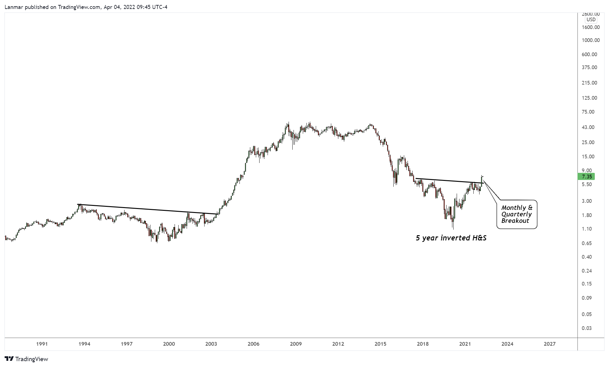 NYSE:SWN Chart Image by Lanmar