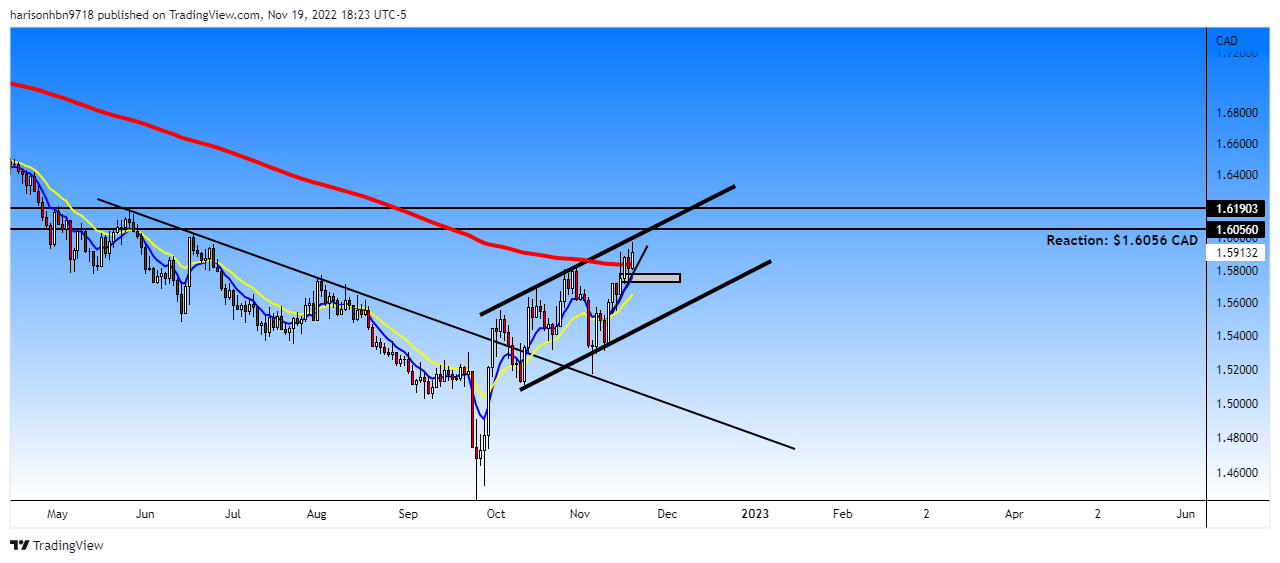 FOREXCOM:GBPCAD Chart Image by harisonhbn9718