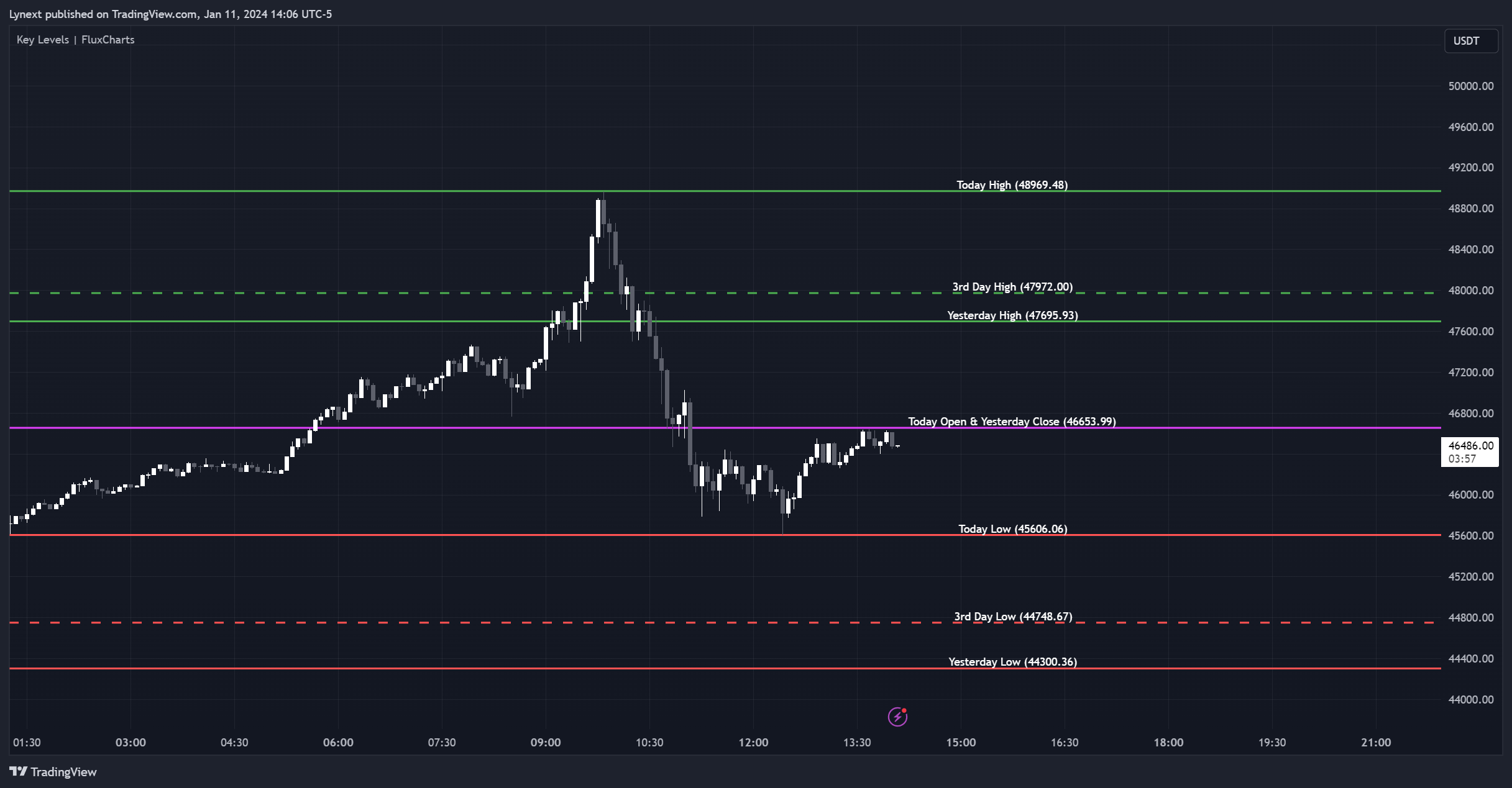 BINANCE:BTCUSDT Chart Image by Lynext