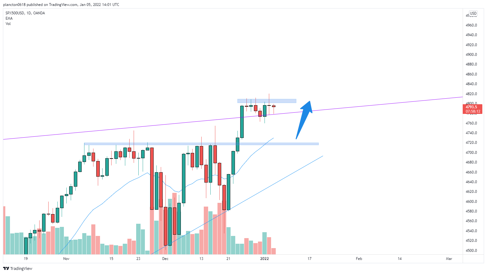 OANDA:SPX500USD Chart Image by InkyGrip