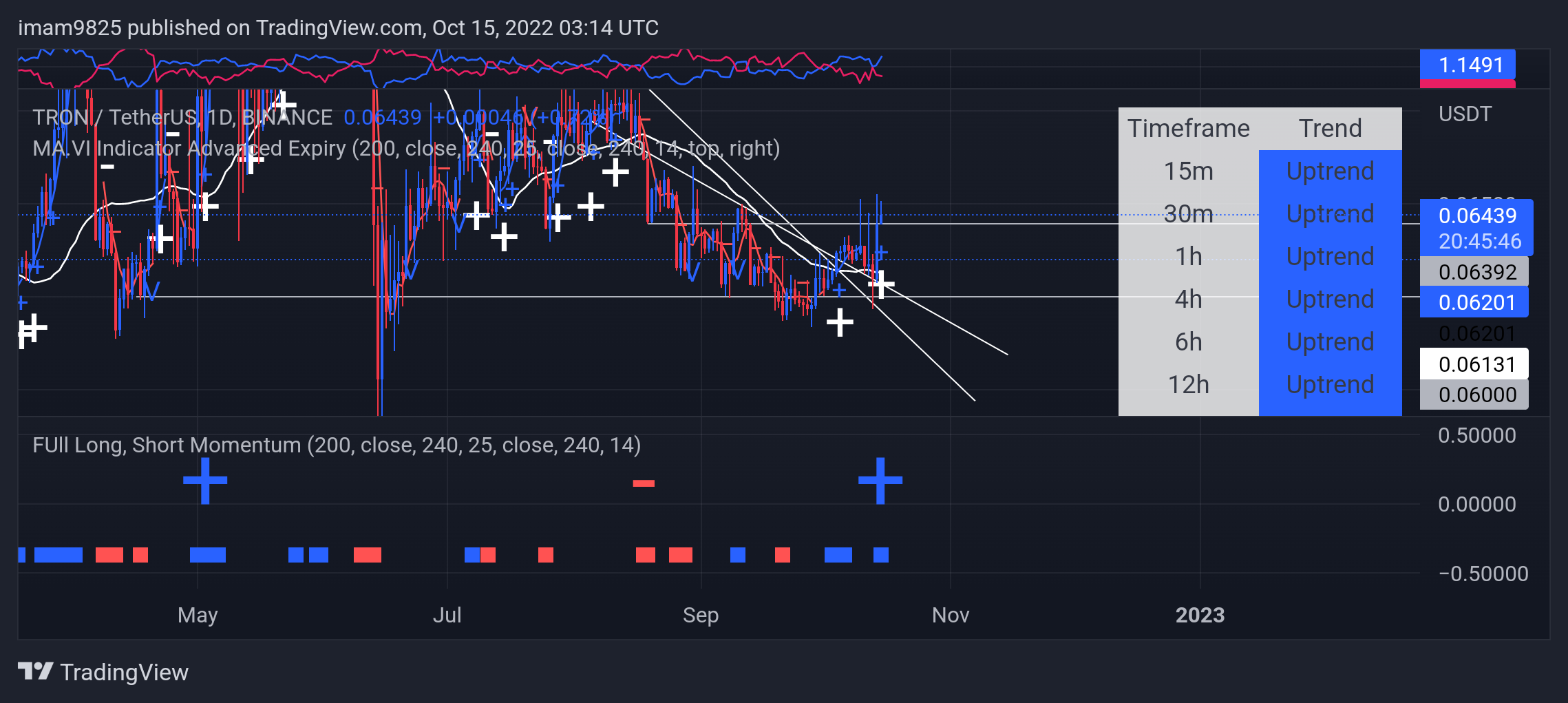 BINANCE:TRXUSDT Chart Image by imam9825