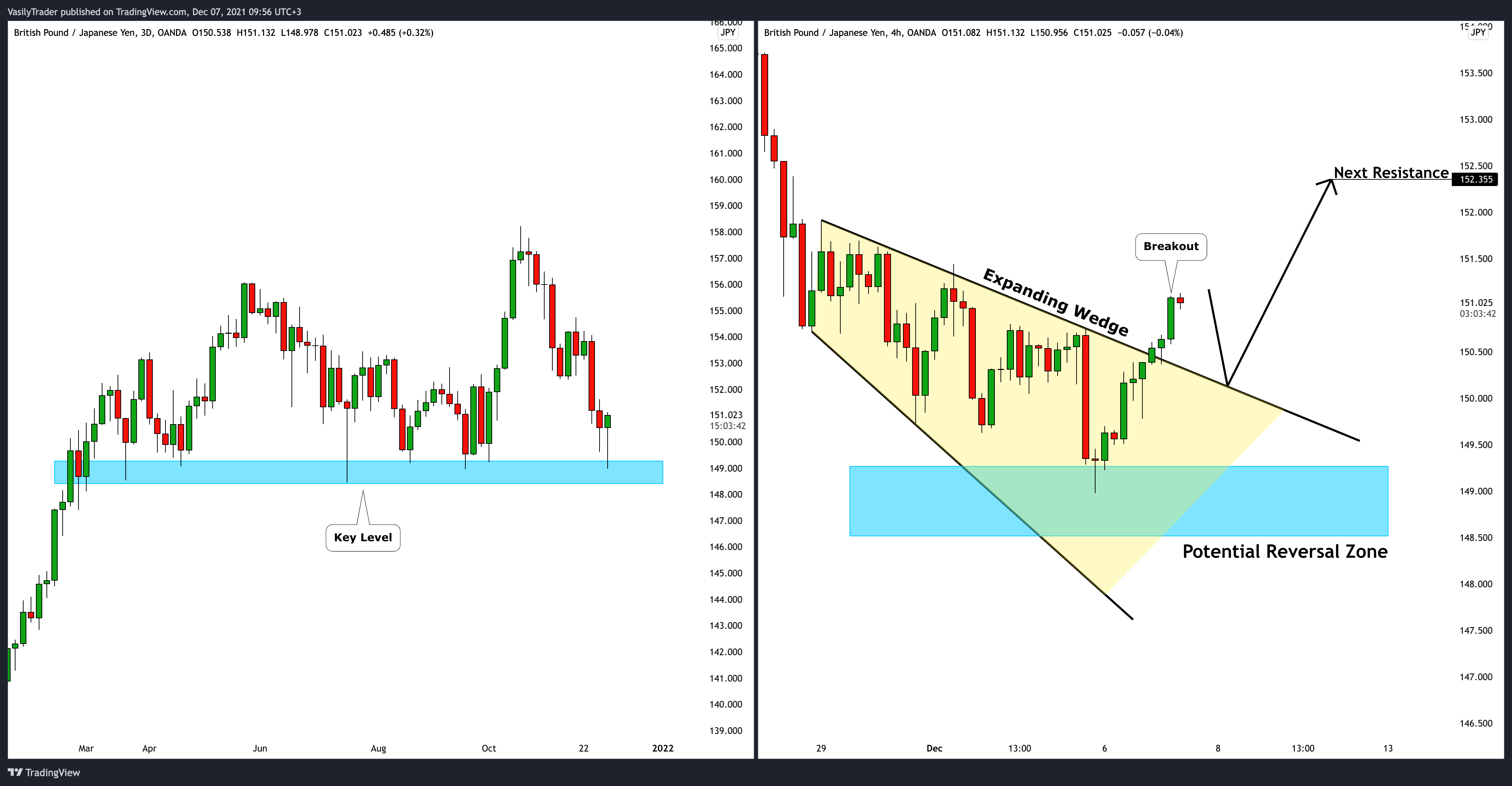 OANDA:GBPJPY Chart Image by VasilyTrader