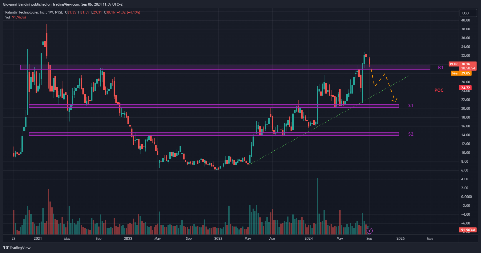 BATS:PLTR Chart Image by Giovanni_Bandini