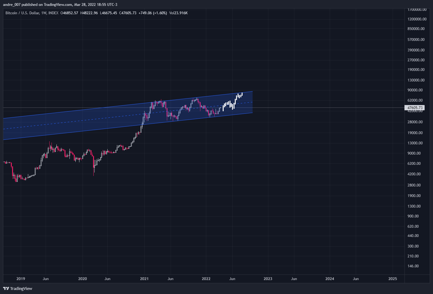 INDEX:BTCUSD Chart Image by andre_007