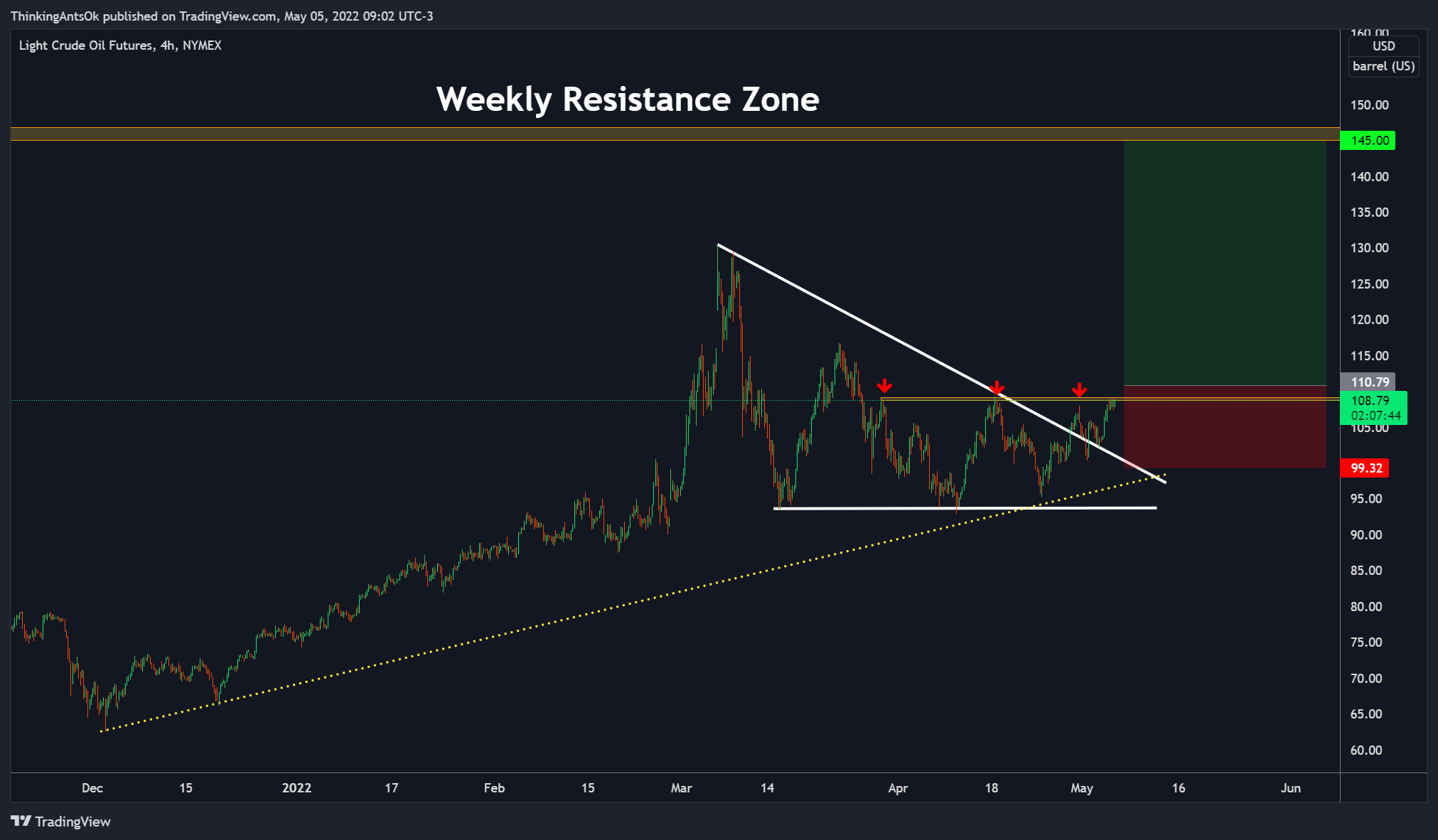 NYMEX:CL1! Chart Image by ThinkingAntsOk