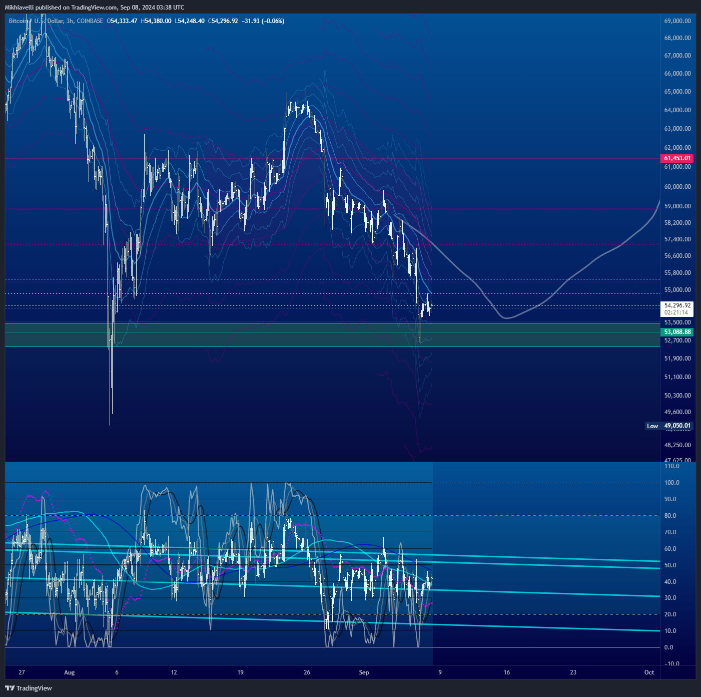COINBASE:BTCUSD Chart Image by Mikhiavelli