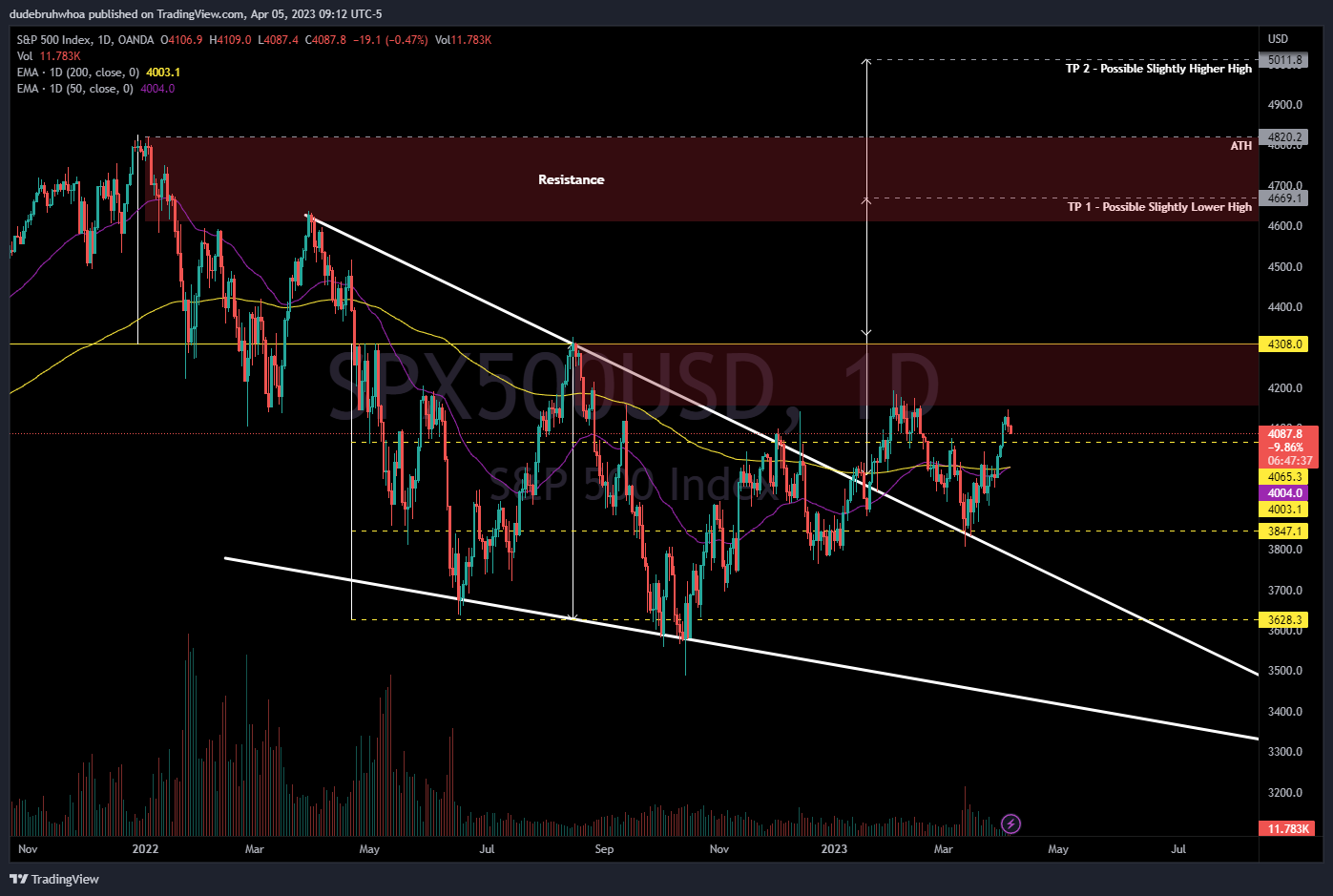 OANDA:SPX500USD Chart Image by dudebruhwhoa