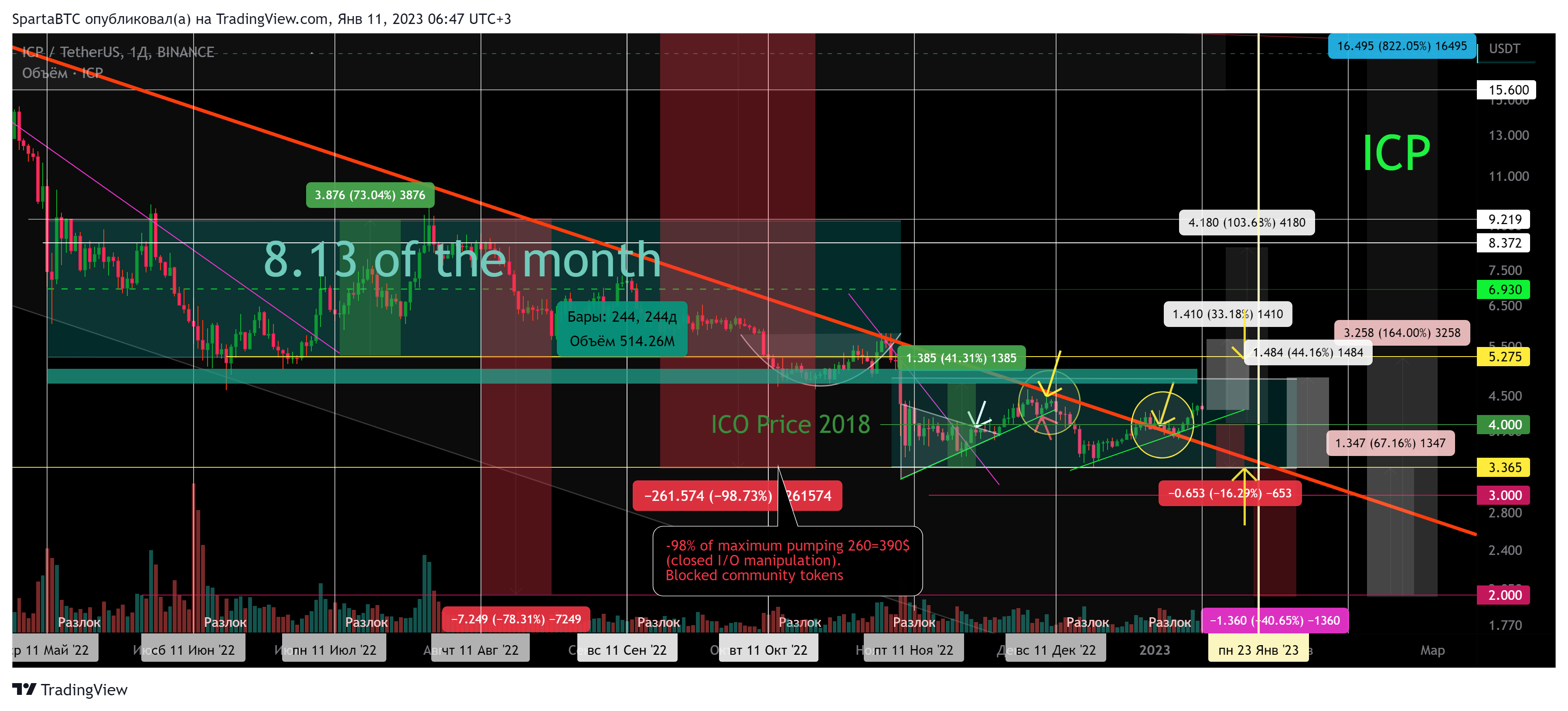 BINANCE:ICPUSDT Chart Image by SpartaBTC