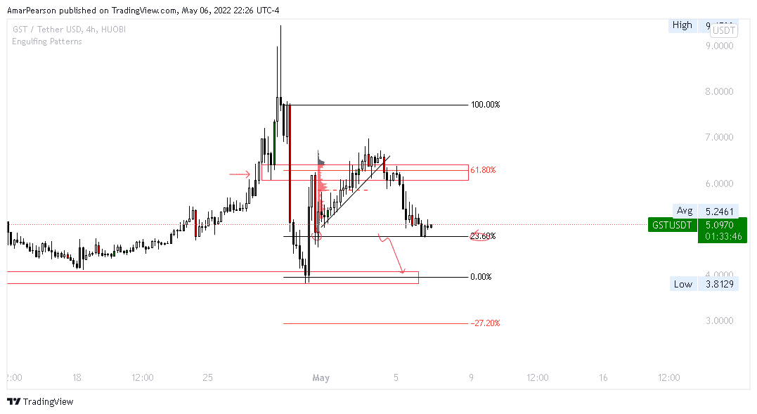 HUOBI:GSTUSDT Chart Image by N0ST0PL0SS