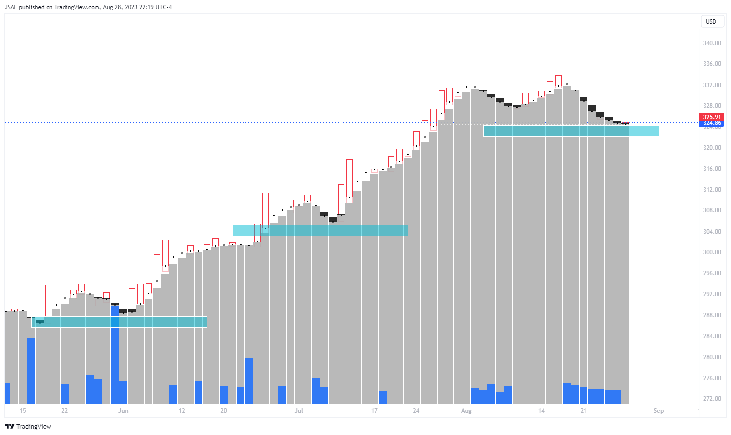 NYSE:HD Chart Image by JSAL
