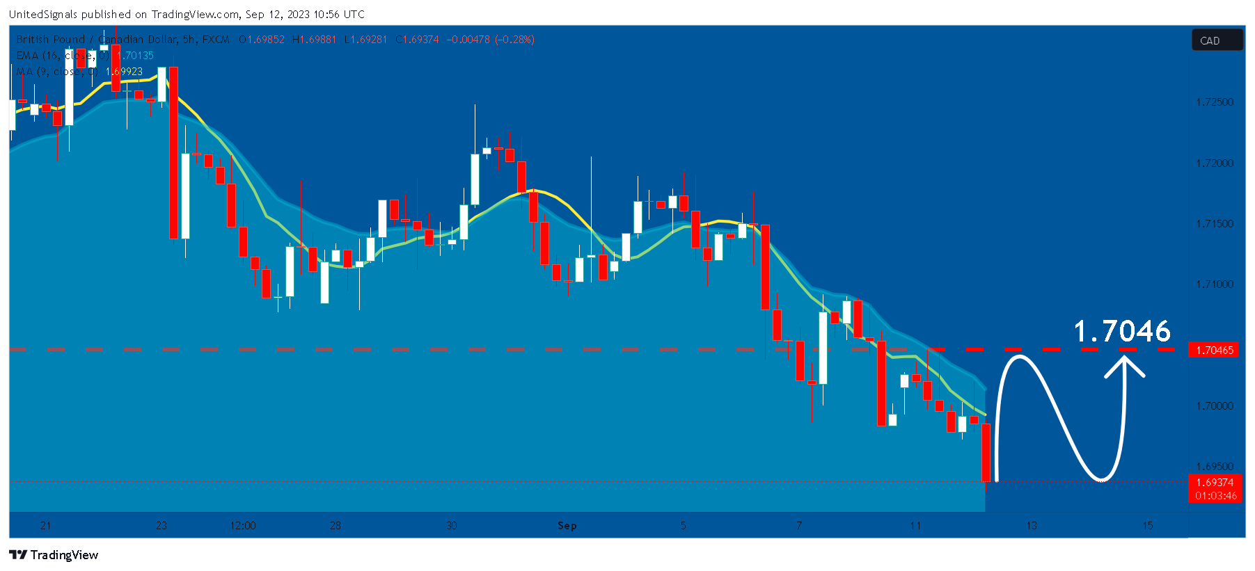 FX:GBPCAD Chart Image by UnitedSignals