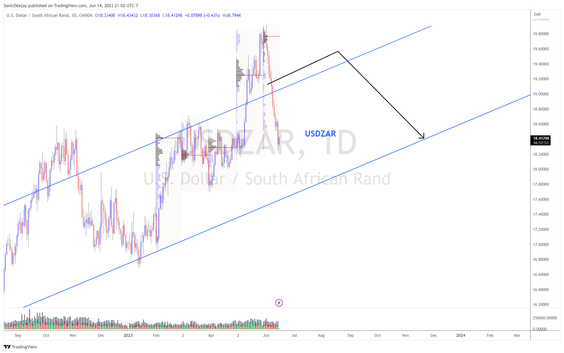 OANDA:USDZAR Chart Image by SonicDeejay