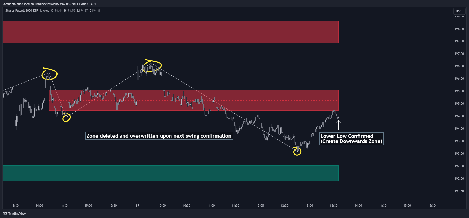 AMEX:IWM Chart Image by SamRecio