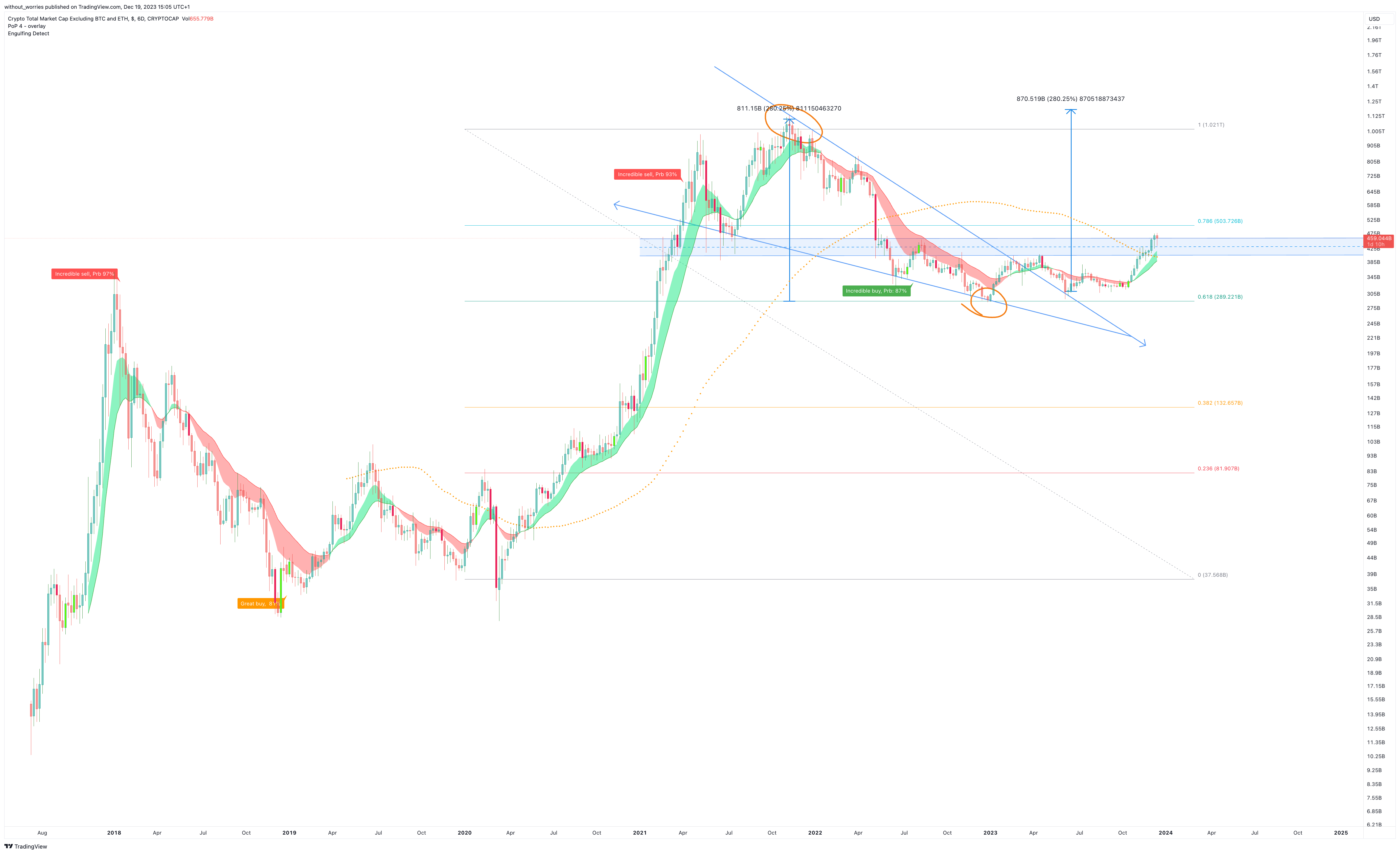 CRYPTOCAP:TOTAL3 Chart Image by without_worries