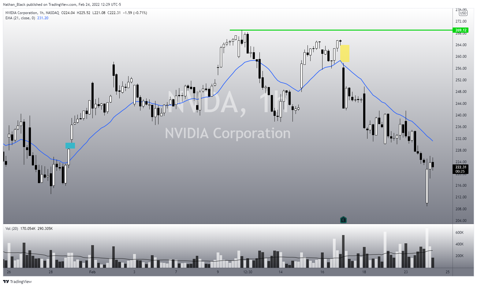NASDAQ:NVDA Chart Image by Nathan_The_Finance_Hydra