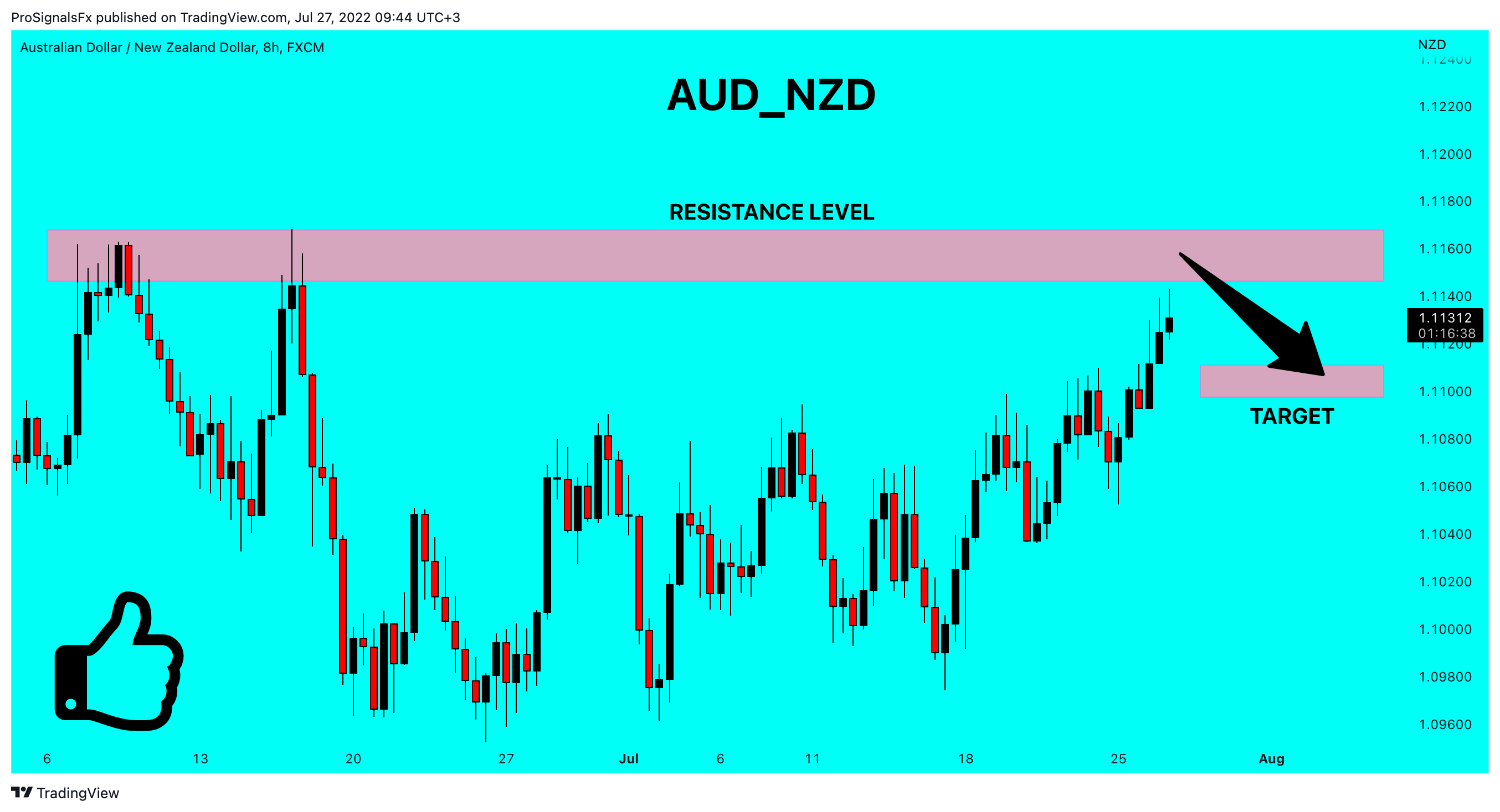 FX:AUDNZD Chart Image by ProSignalsFx