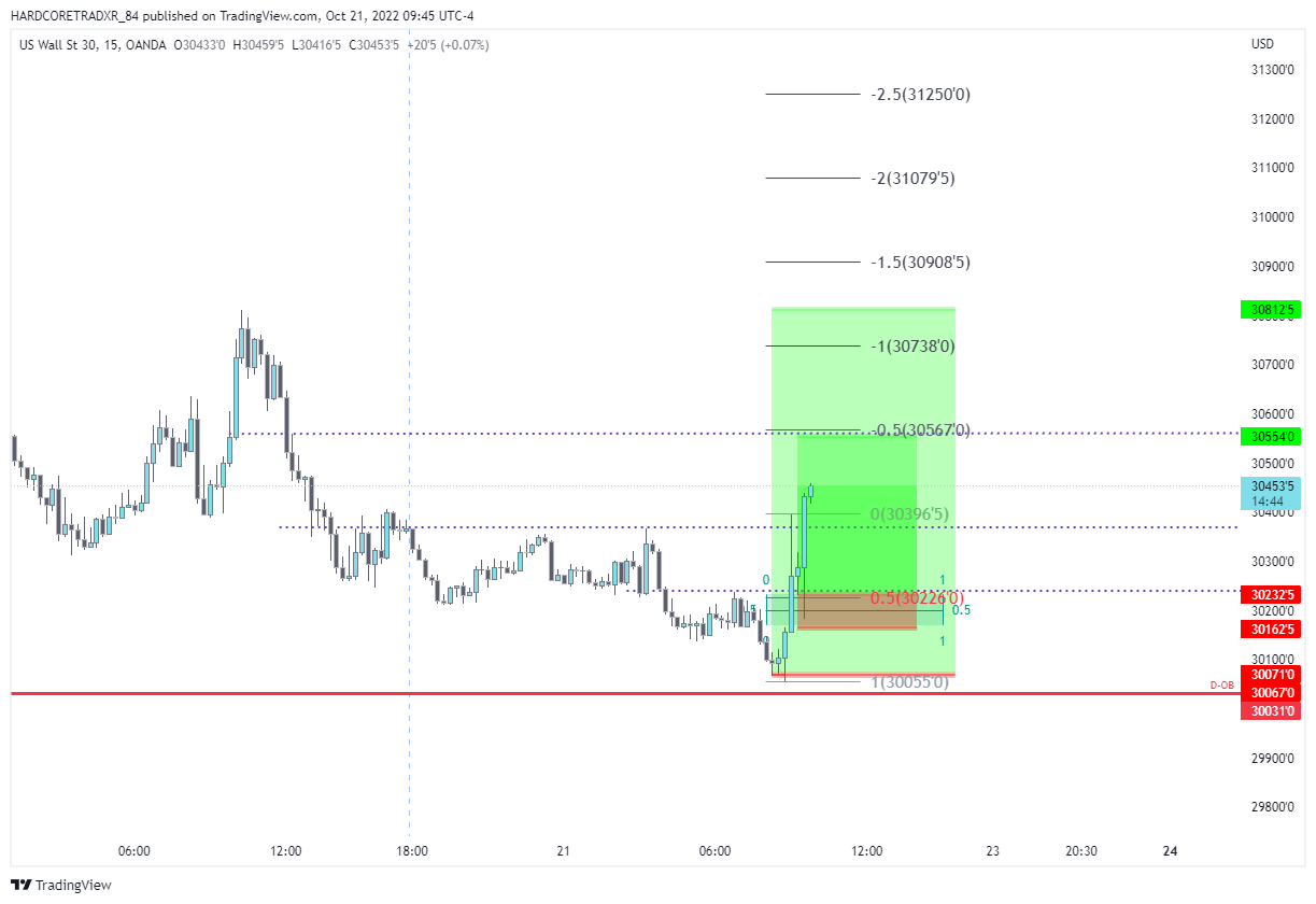 OANDA:US30USD Chart Image by HARDCORETRADXR_84