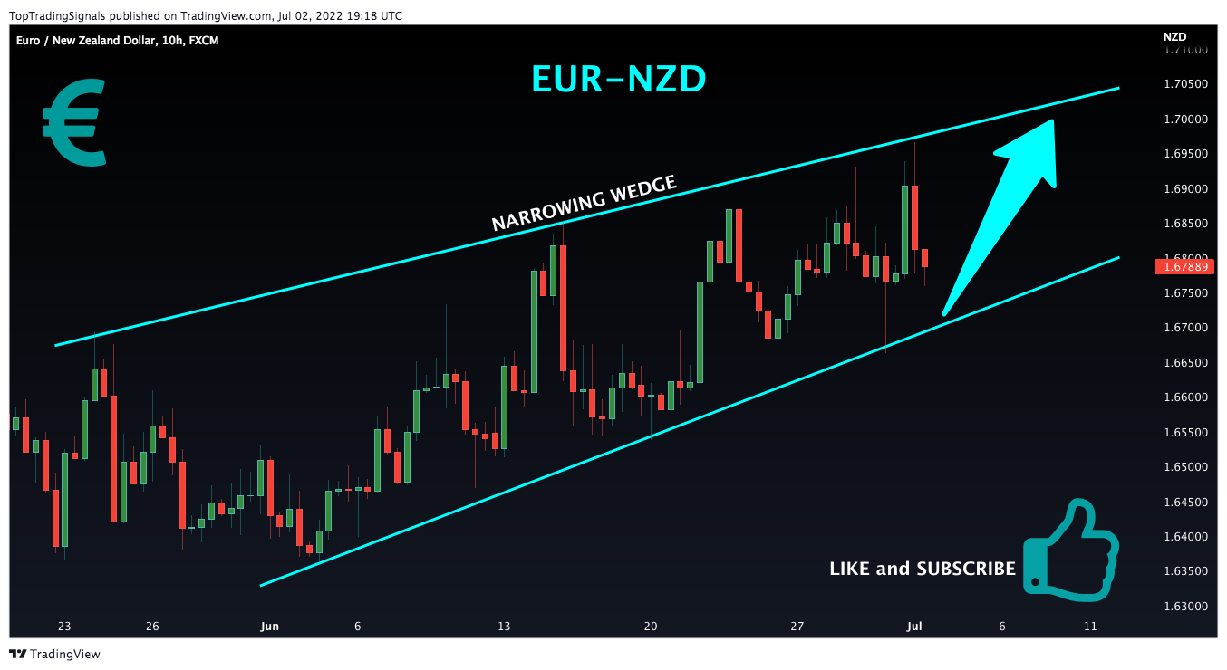 FX:EURNZD Chart Image by TopTradingSignals