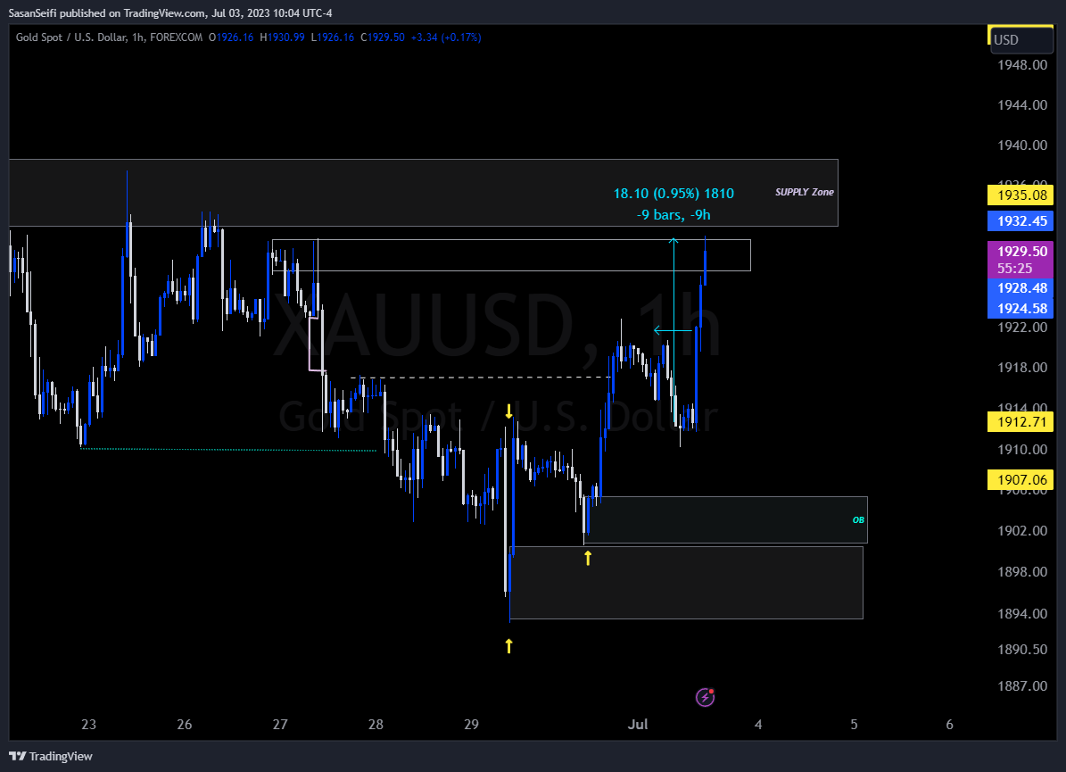 FOREXCOM:XAUUSD Chart Image by SasanSeifi