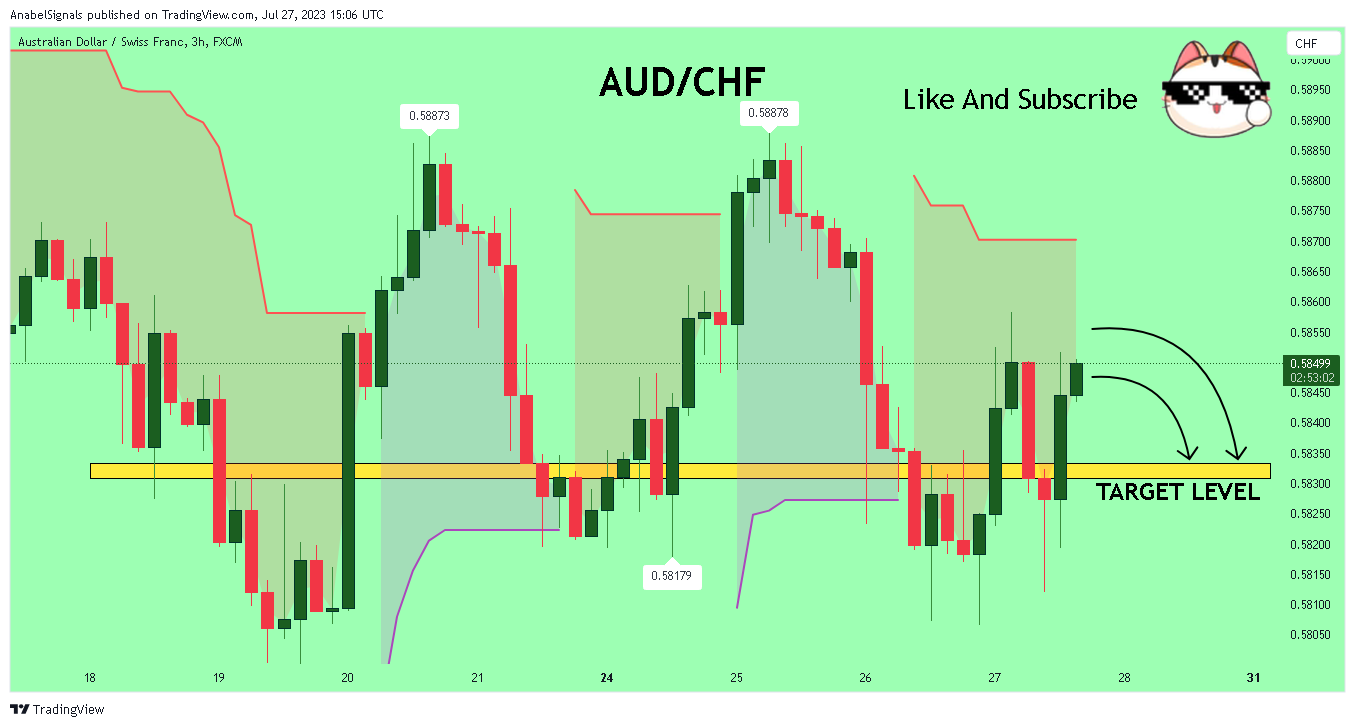 FX:AUDCHF Chart Image by AnabelSignals