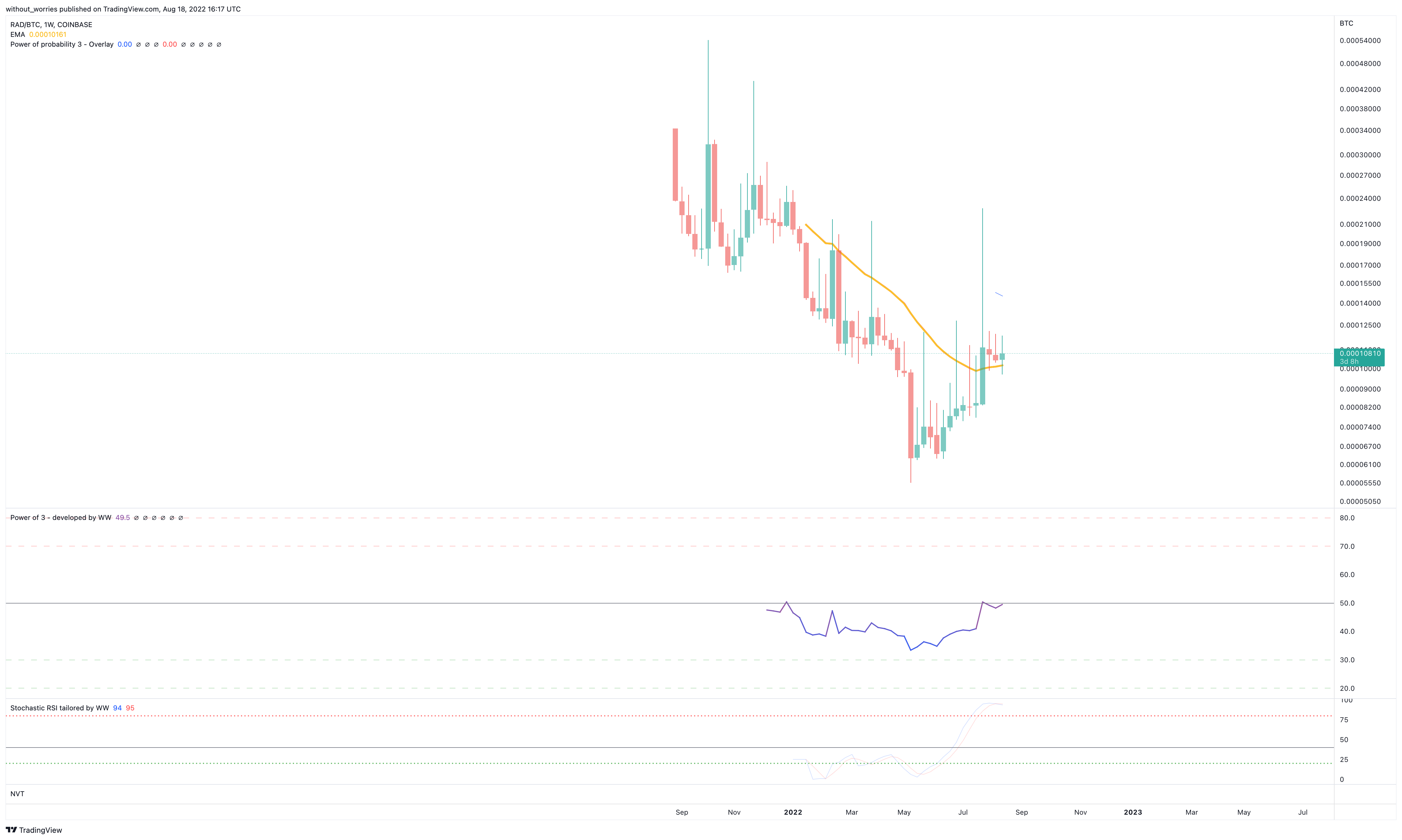 COINBASE:RADBTC Chart Image by without_worries