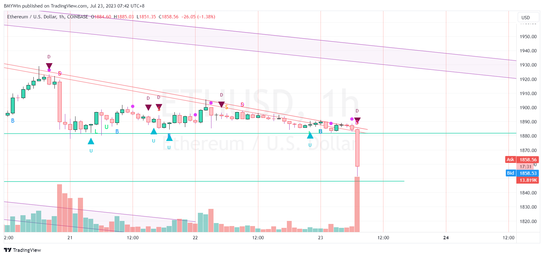 COINBASE:ETHUSD Chart Image by BMYWin
